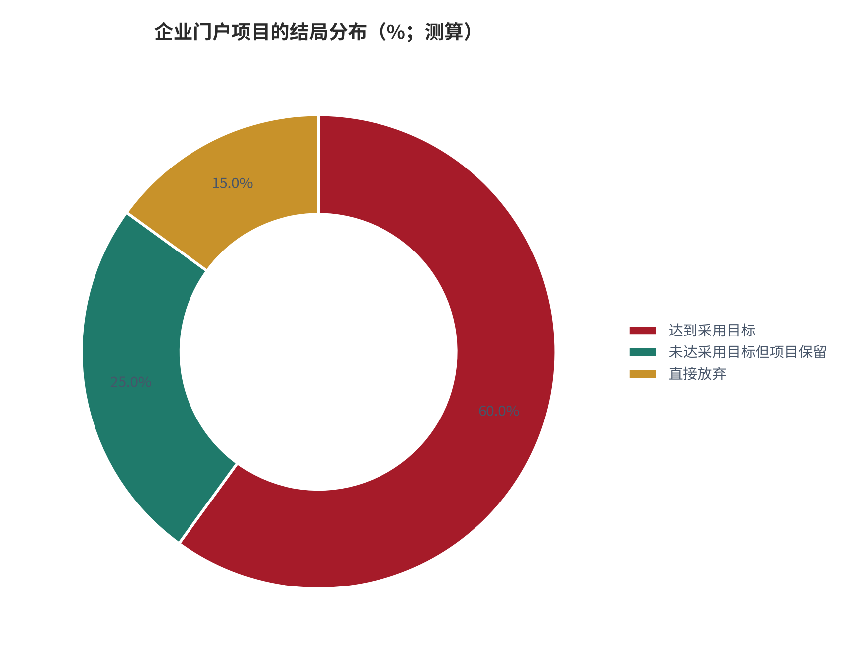 图 18：企业门户项目的结局分布（%；测算）。依据公开的采用率达标比例与项目放弃比例折算。资料来源：公开研究口径 [6]，测算