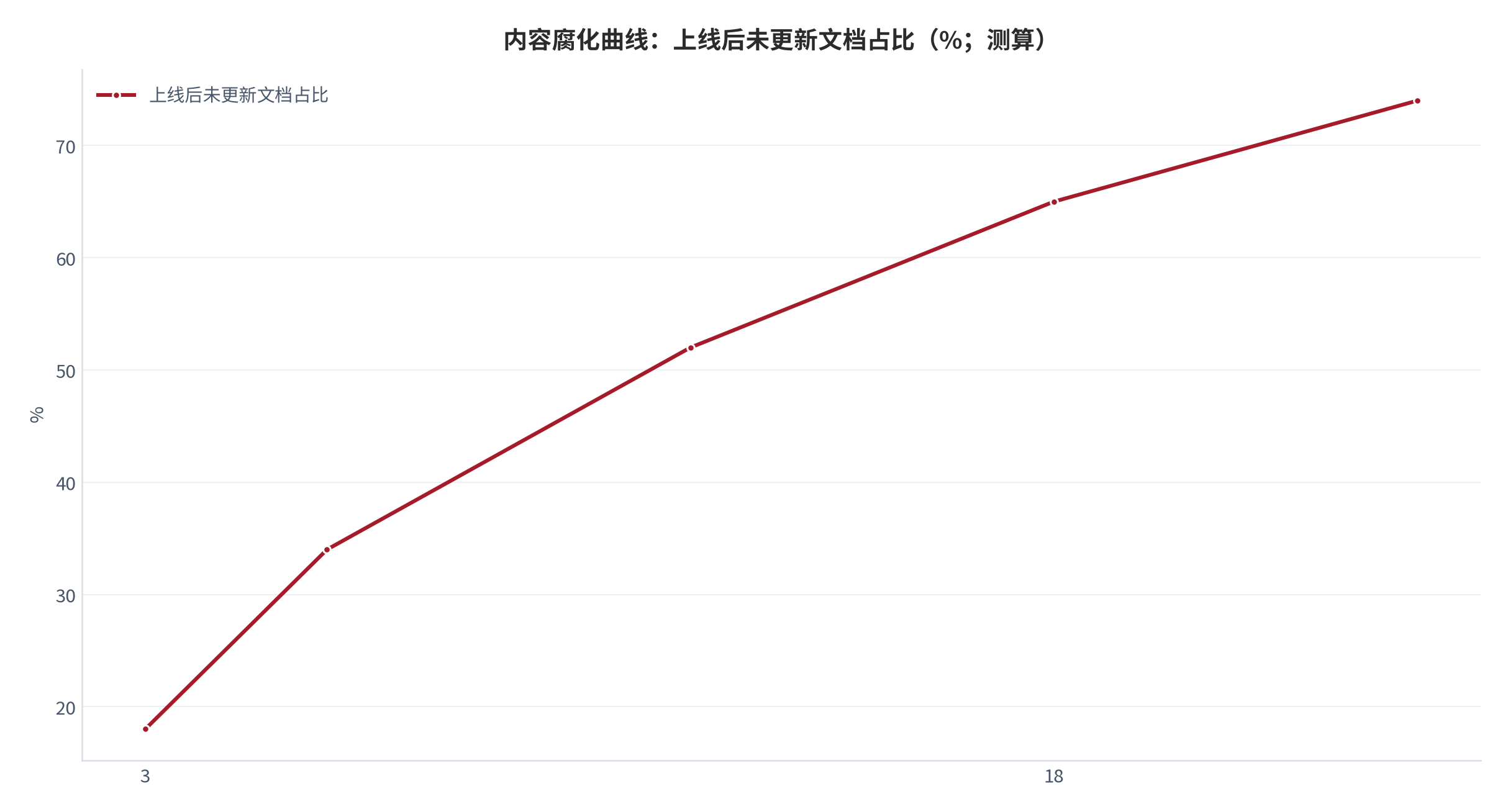 图 16：内容腐化曲线：上线后未更新文档占比（%；测算）。18 个月与 24 个月的取值锚定公开的文档未更新比例口径。资料来源：公开研究口径 [1]，测算