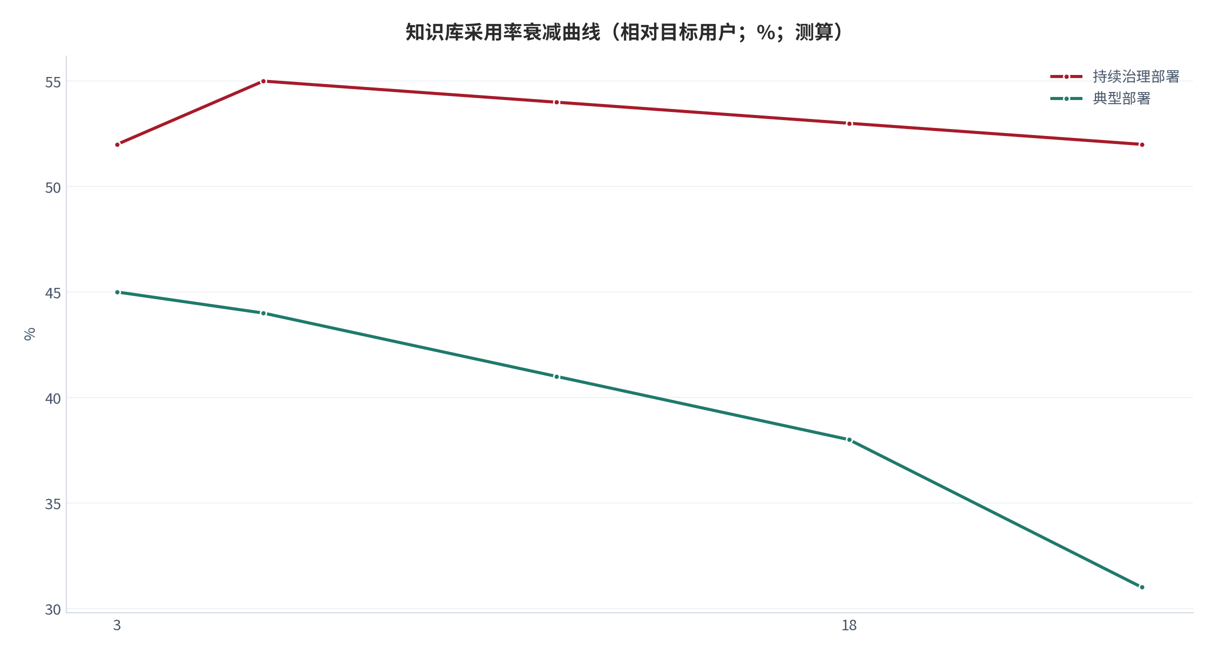 图 17：知识库采用率衰减曲线（相对目标用户；%；测算）。典型部署的参数锚定 18 个月后采用率停滞在 40% 以下。资料来源：公开研究口径 [1]，测算