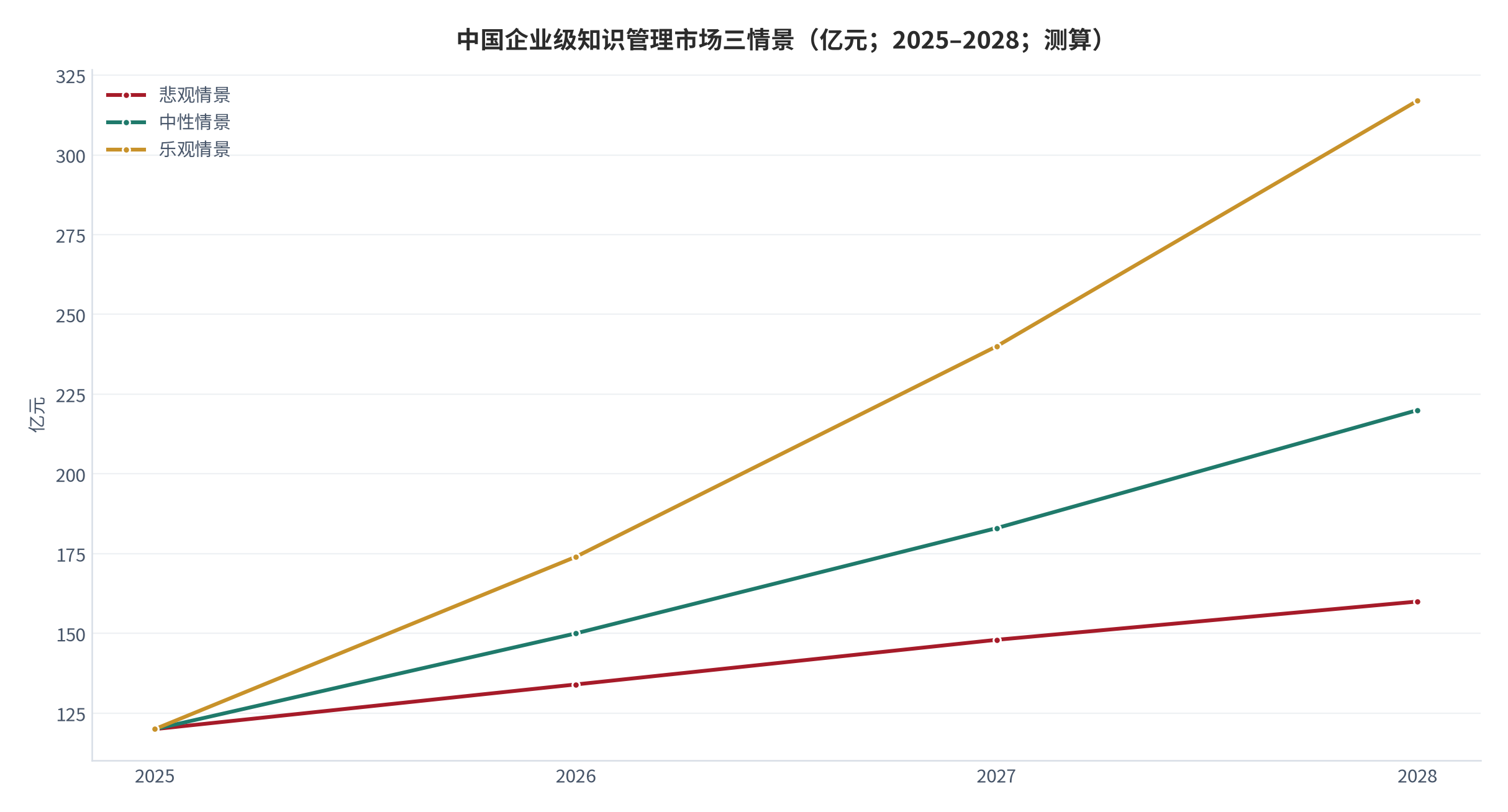 图 19：中国企业级知识管理市场三情景（亿元；2025–2028；测算）。三情景 2025 年基数均为 120 亿元，2028 年分别为 160 亿元、220 亿元与 317 亿元。资料来源：公开机构口径 [3][13]，测算