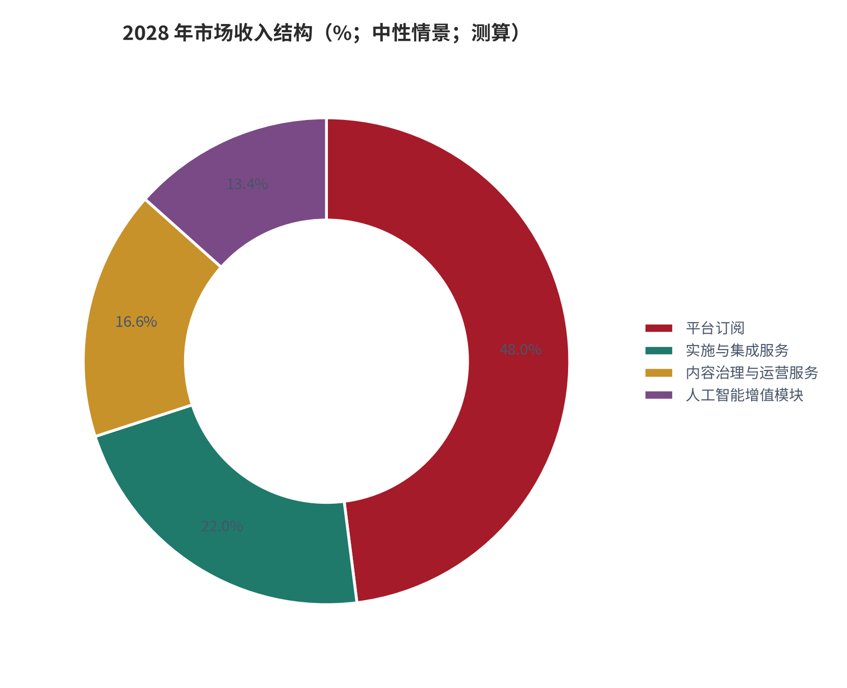 图 20：2028 年市场收入结构（%；中性情景；测算）。四档结构的软件与服务比例锚定公开口径，细分比例按本报告的判断设定。资料来源：公开机构口径 [4][5]，测算