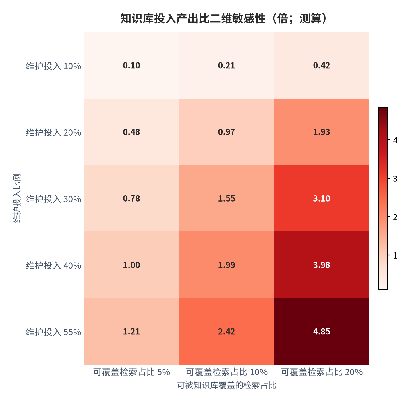 图 12:知识库投入产出比二维敏感性(倍;测算)。行变量为维护投入占内容创建投入比例,列变量为可被知识库覆盖的检索占比;1.00 为投入产出平衡线。资料来源:测算