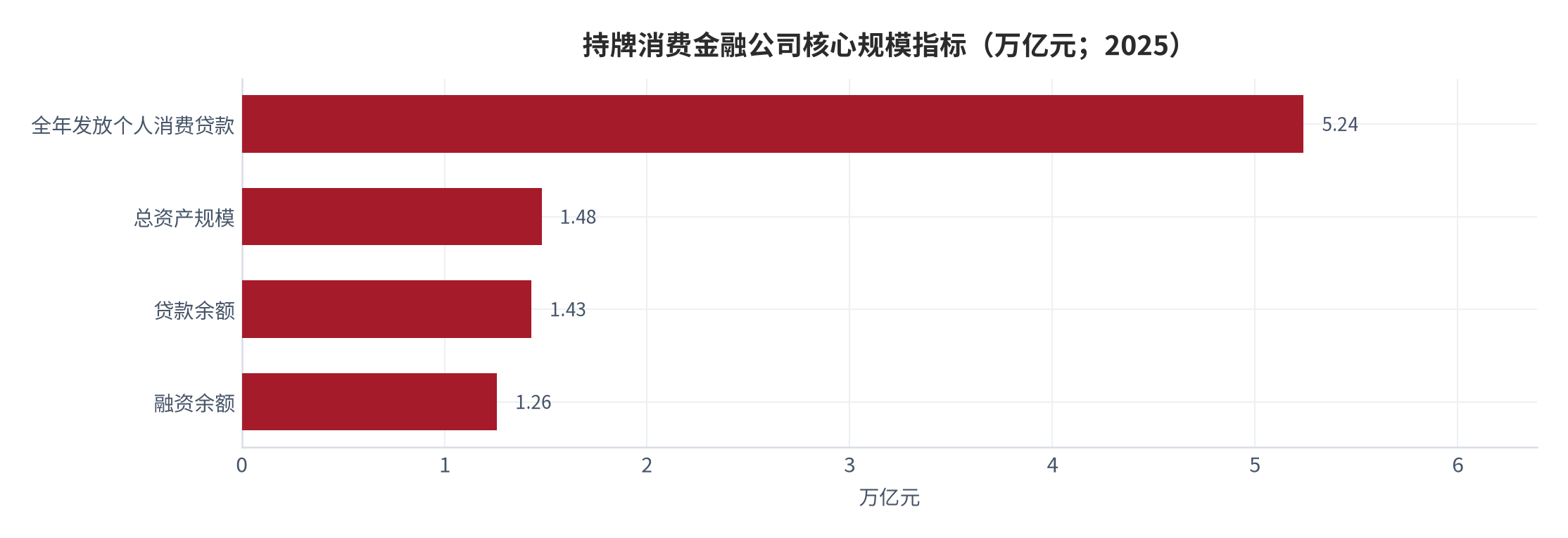 图 1：持牌消费金融公司核心规模指标（万亿元；2025）。全年发放个人消费贷款 5.24 万亿元为流量口径，总资产 1.48 万亿元、贷款余额 1.43 万亿元、融资余额 1.26 万亿元为年末存量口径。资料来源：[1][2]