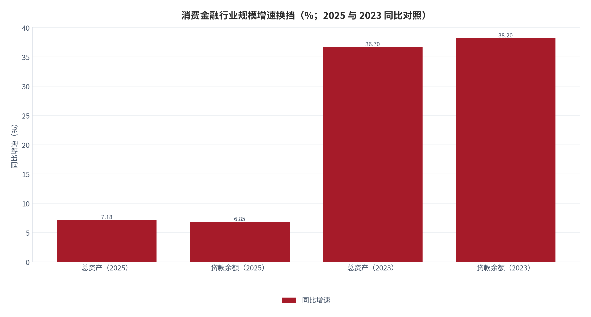 图 2：消费金融行业规模增速换挡（%；2025 与 2023 同比对照）。2023 年总资产同比增长 36.70%、贷款余额增长 38.20%；2025 年分别为 7.18% 与 6.85%。资料来源：[1][3]