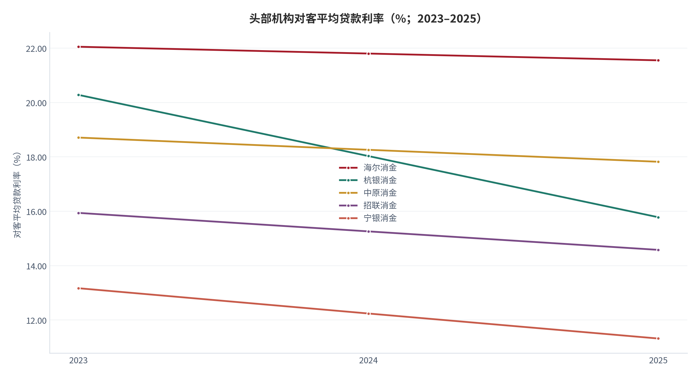 图 3：头部机构对客平均贷款利率（%；2023–2025）。海尔消金 22.05% 降至 21.55%、杭银消金 20.28% 降至 15.78%、中原消金 18.71% 降至 17.82%、招联消金 15.94% 降至 14.58%、宁银消金 13.17% 降至 11.32%；2024 年数值为按端点复合增速插值的测算值。资料来源：[16]，2024 年为测算