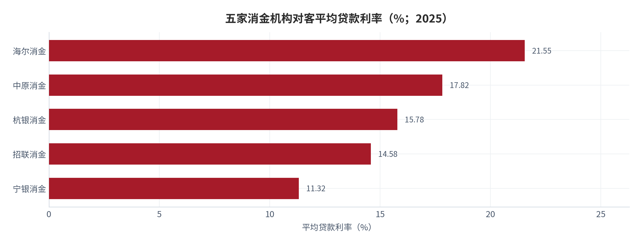 图 4：五家消金机构对客平均贷款利率（%；2025）。海尔消金 21.55%、中原消金 17.82%、杭银消金 15.78%、招联消金 14.58%、宁银消金 11.32%。资料来源：[16]