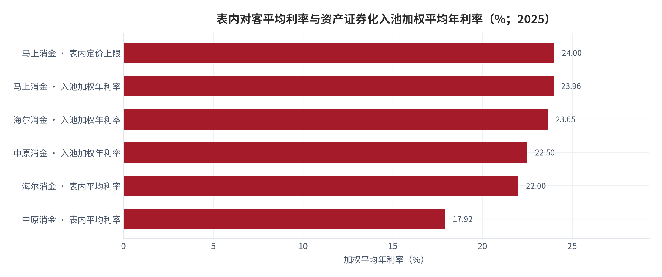 图 5：表内对客平均利率与资产证券化入池加权平均年利率（%；2025）。马上消金表内定价控制在 24% 以下、入池加权年利率 23.96%（单笔最低 17.4%、最高 24%，23% 至 24% 区间占比 99.8%）；海尔消金表内平均 22.00%、入池加权 23.65%；中原消金表内平均 17.92%、入池加权 22.50%。资料来源：[17]
