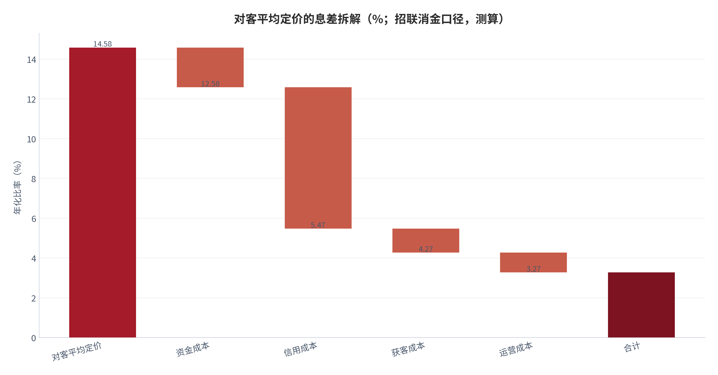 图 6：对客平均定价的息差拆解（%；招联消金口径，测算）。对客平均定价 14.58%，扣减资金成本 2.00%、信用成本 7.11%、获客成本 1.20%、运营成本 1.00%，得到净收入率 3.27%。资料来源：[4][13][16][17]，测算