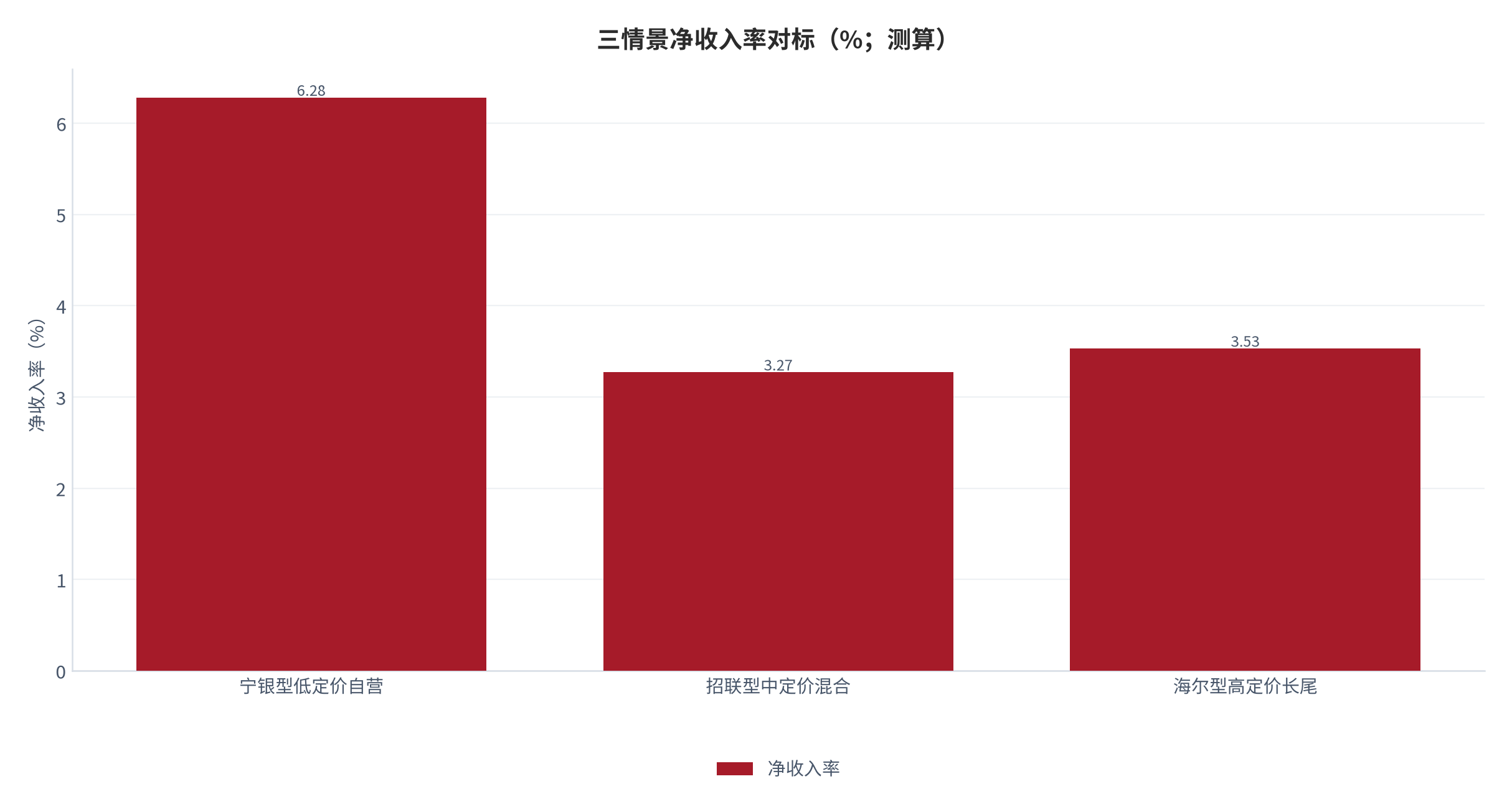图 7：三情景净收入率对标（%；测算）。宁银型低定价自营 6.28%、招联型中定价混合 3.27%、海尔型高定价长尾 3.53%。资料来源：[10][16][17]，测算