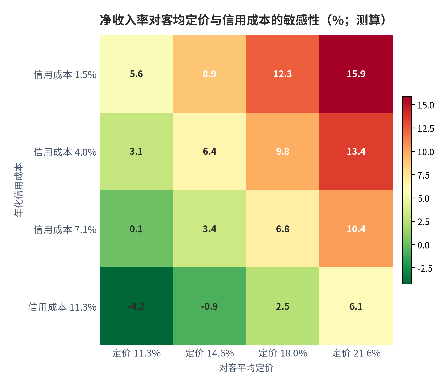 图 17：净收入率对客均定价与信用成本的敏感性（%；测算）。固定假设为资金成本 2.00%、获客成本 1.20%、运营成本 1.00%；单元格为对客平均定价减去三项固定成本与年化信用成本后的净收入率。资料来源：[10][16][17]，测算