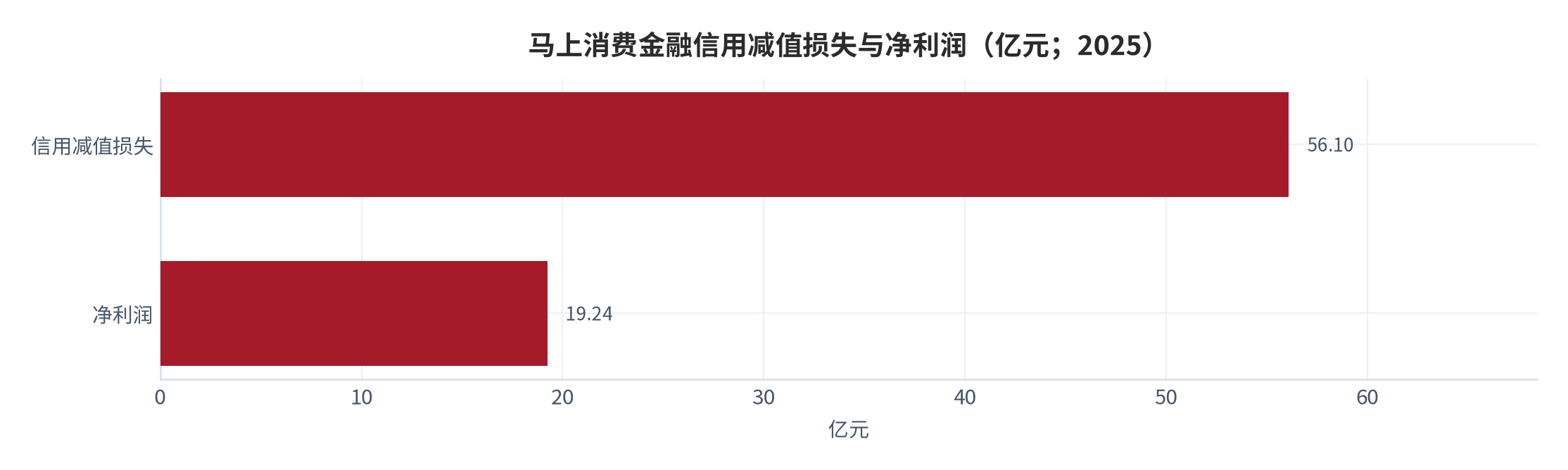 图 9：马上消费金融信用减值损失与净利润（亿元；2025）。信用减值损失 56.10 亿元、同比增长 45.33%；净利润 19.24 亿元、同比下降 15.65%；前者为后者的 2.9 倍（测算）。资料来源：[10]，比率项为测算
