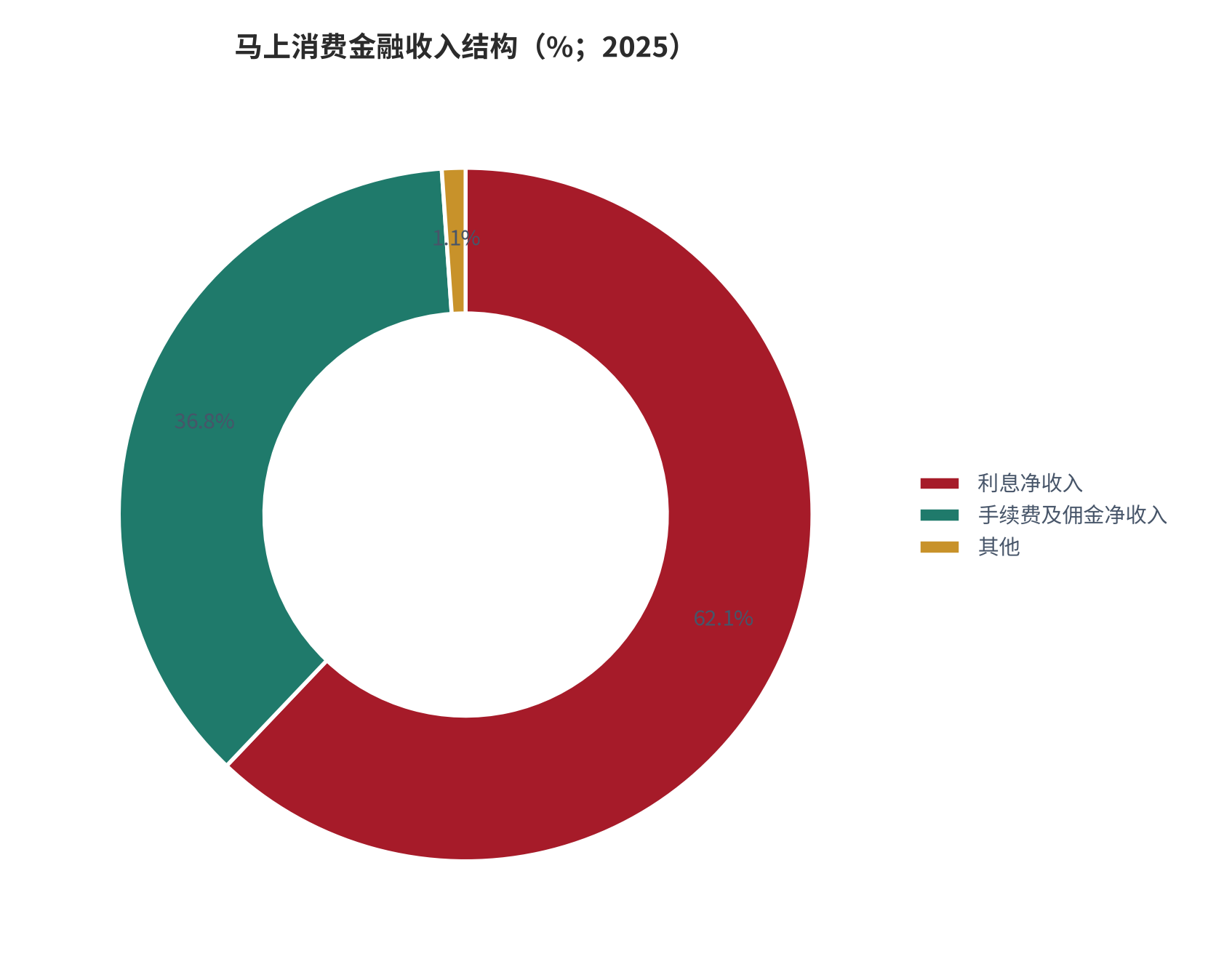 图 14：马上消费金融收入结构（%；2025）。利息净收入 62.1%、手续费及佣金净收入 36.8%、其他 1.1%；按营业收入 155.34 亿元、利息净收入 96.52 亿元、手续费及佣金净收入 57.20 亿元折算（测算）。资料来源：[10]，占比为测算