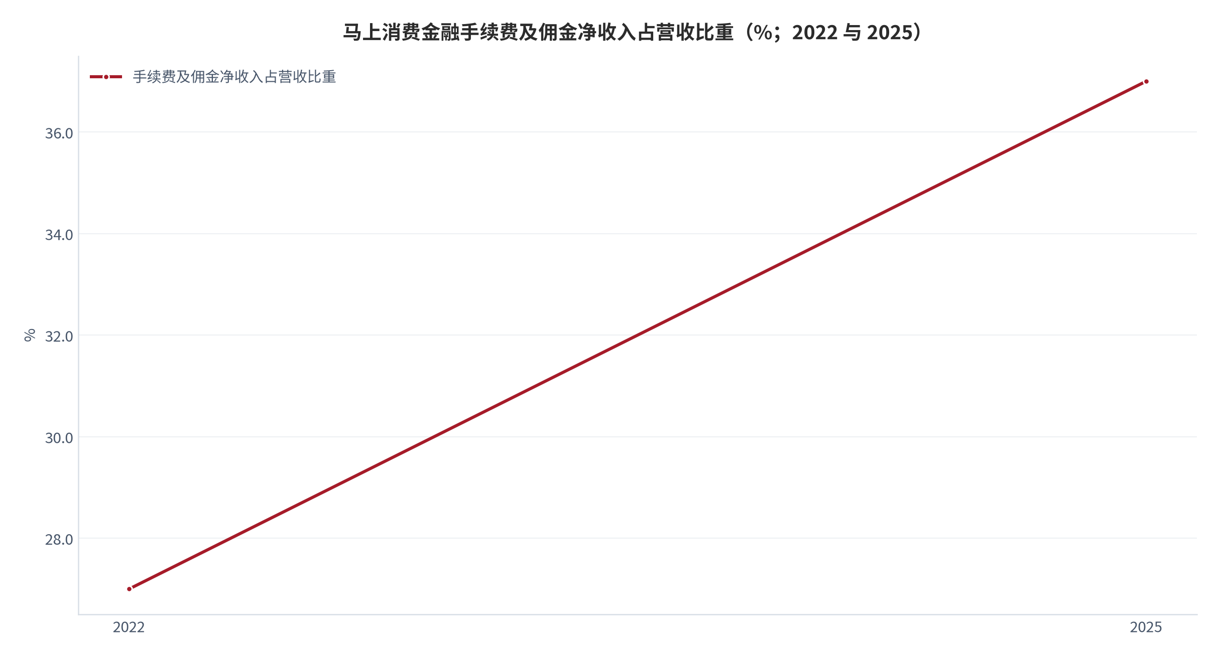 图 15：马上消费金融手续费及佣金净收入占营收比重（%；2022 与 2025）。由 2022 年的 27% 提升至 2025 年的 37%，五年提升 10 个百分点。资料来源：[10]