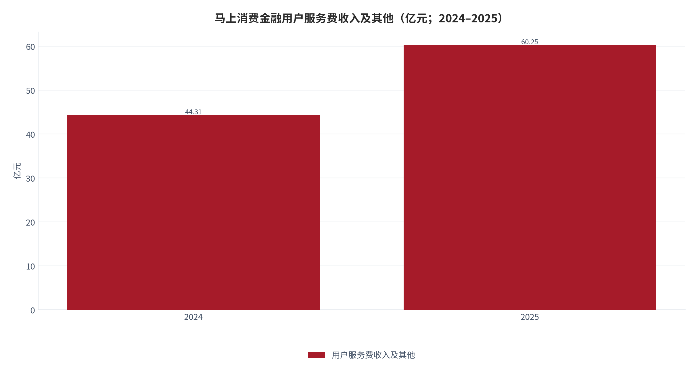 图 16：马上消费金融用户服务费收入及其他（亿元；2024–2025）。2024 年 44.31 亿元、2025 年 60.25 亿元，同比增长 35.97%；2024 年数值按 2025 年金额与同比增速回推（测算）。资料来源：[10]，2024 年为测算