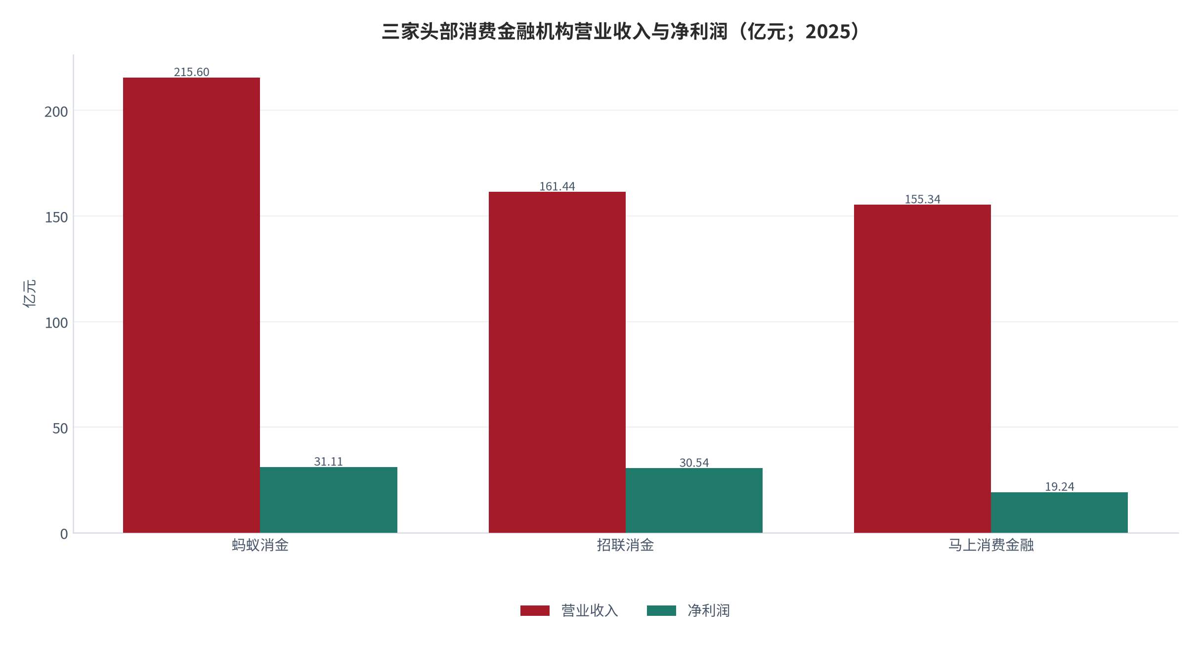 图 11：三家头部消费金融机构营业收入与净利润（亿元；2025）。蚂蚁消金营收 215.60 亿元、净利润 31.11 亿元；招联消金营收 161.44 亿元、净利润 30.54 亿元；马上消费金融营收 155.34 亿元、净利润 19.24 亿元。资料来源：[7][8][9][10]