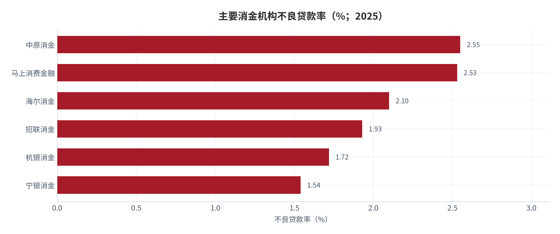 图 10：主要消金机构不良贷款率（%；2025）。中原消金 2.55%、马上消费金融 2.53%、海尔消金 2.10%、招联消金 1.93%、杭银消金 1.72%、宁银消金 1.54%。资料来源：[11][16]