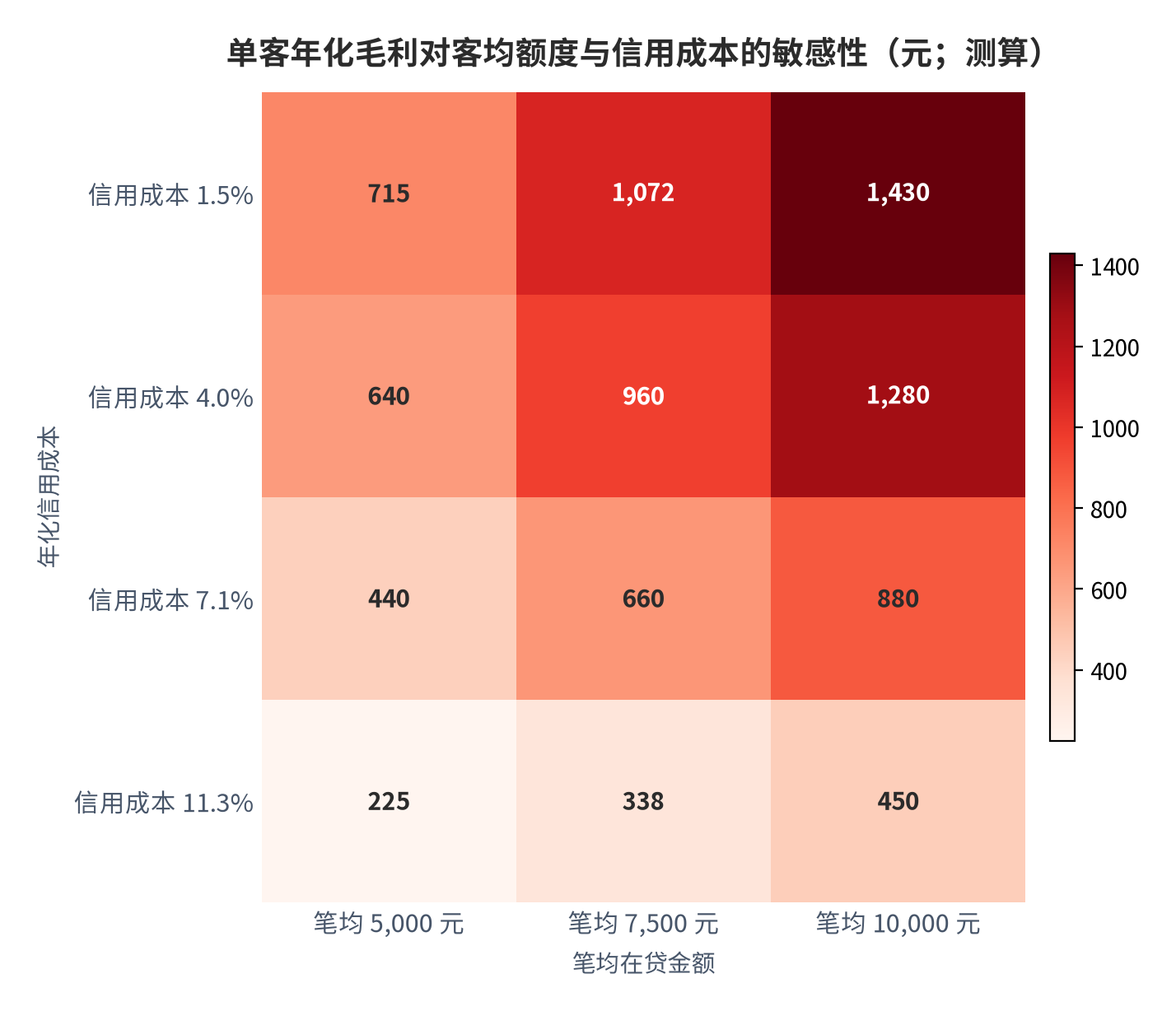 图 12：单客年化毛利对客均额度与信用成本的敏感性（元；测算）。假设对客定价 20%、资金成本 2%、获客成本 1.2%、运营成本 1%，单客年化毛利等于笔均在贷金额乘以（15.8% 减信用成本）。资料来源：[13][17]，测算