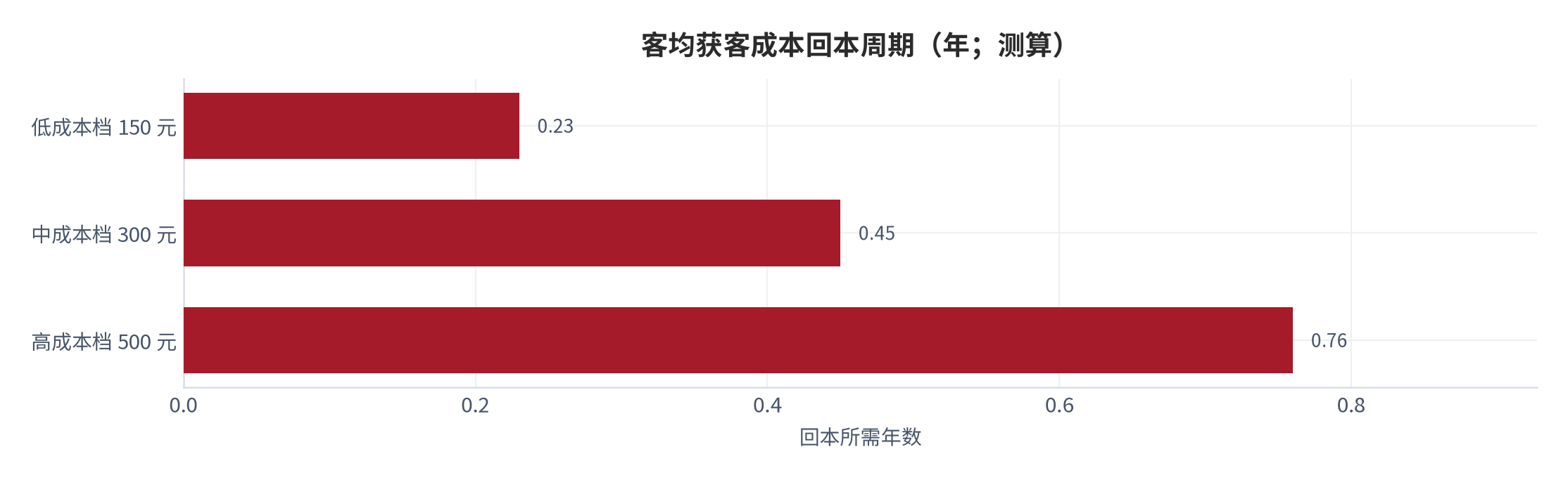 图 13：客均获客成本回本周期（年；测算）。以单客年化毛利 660 元为基准，获客成本 150 元对应 0.23 年、300 元对应 0.45 年、500 元对应 0.76 年。资料来源：[4][13]，测算