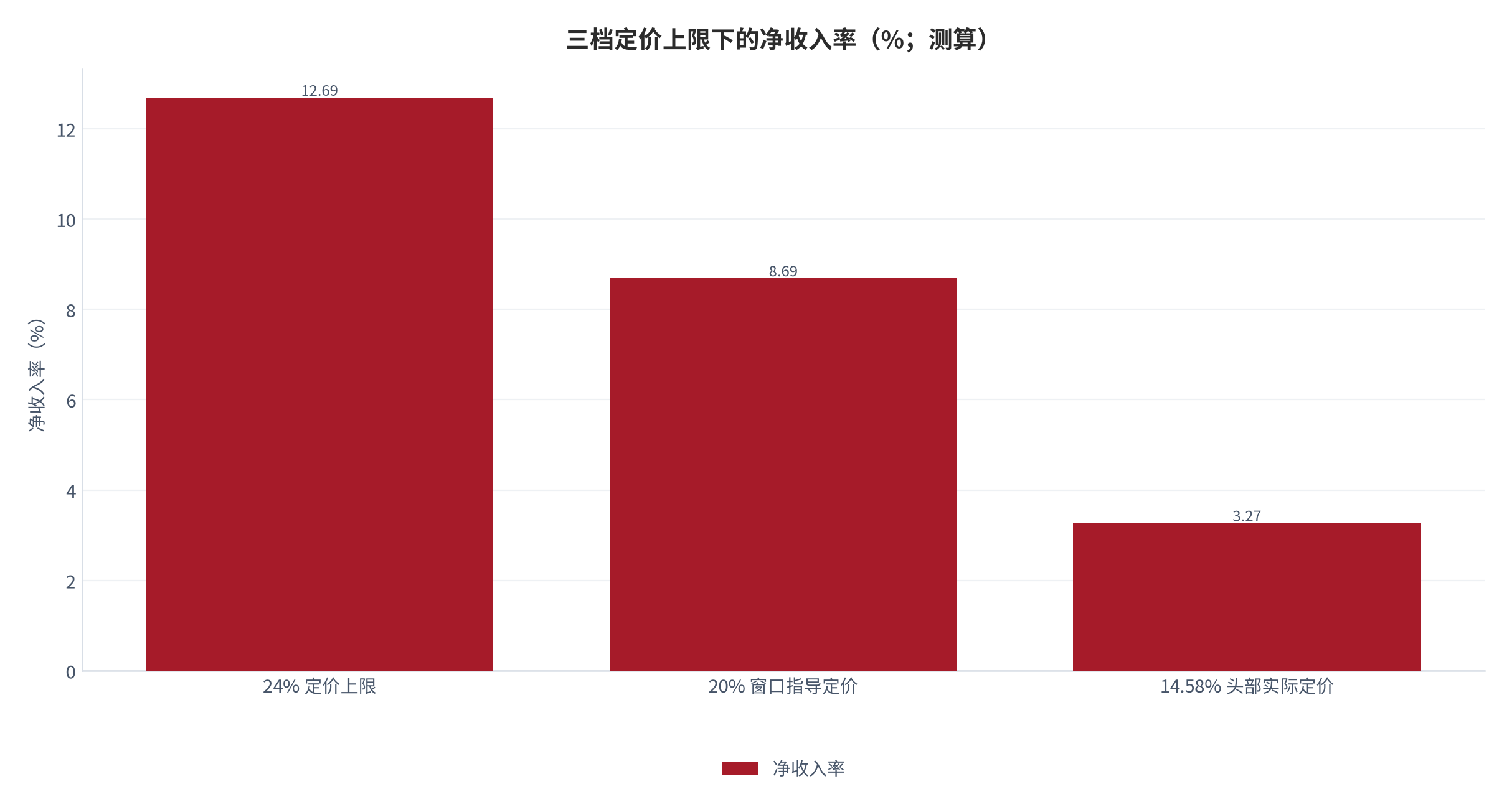图 18：三档定价上限下的净收入率（%；测算）。按资金成本 2.00%、信用成本 7.11%、获客成本 1.20%、运营成本 1.00% 的同一成本结构测算，24% 定价对应 12.69%、20% 定价对应 8.69%、14.58% 定价对应 3.27%。资料来源：[10][16][17]，测算