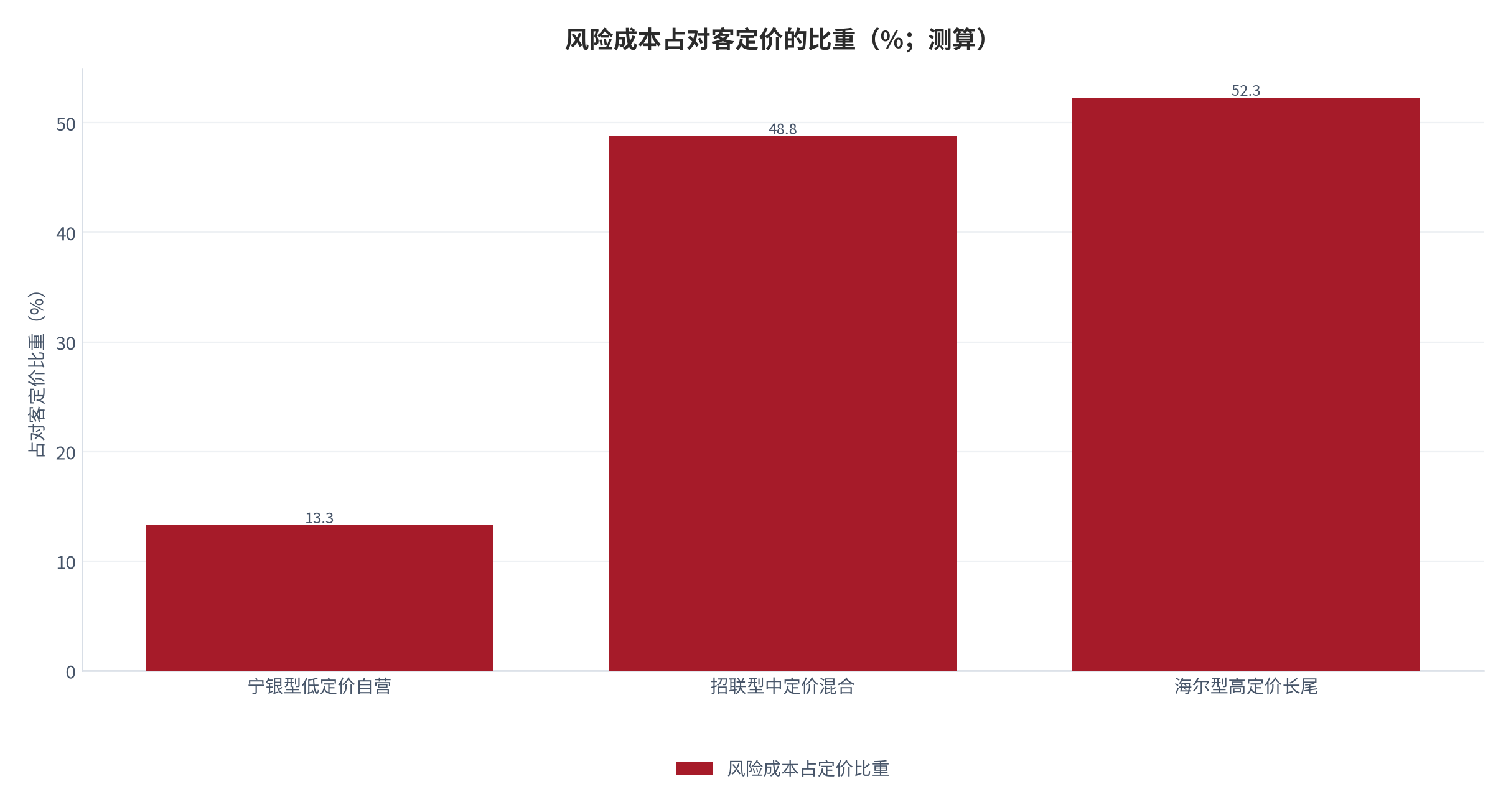 图 8：风险成本占对客定价的比重（%；测算）。宁银型 13.3%、招联型 48.8%、海尔型 52.3%；与机构研究对行业「接近一半」的判断互为印证。资料来源：[4][10][16]，测算