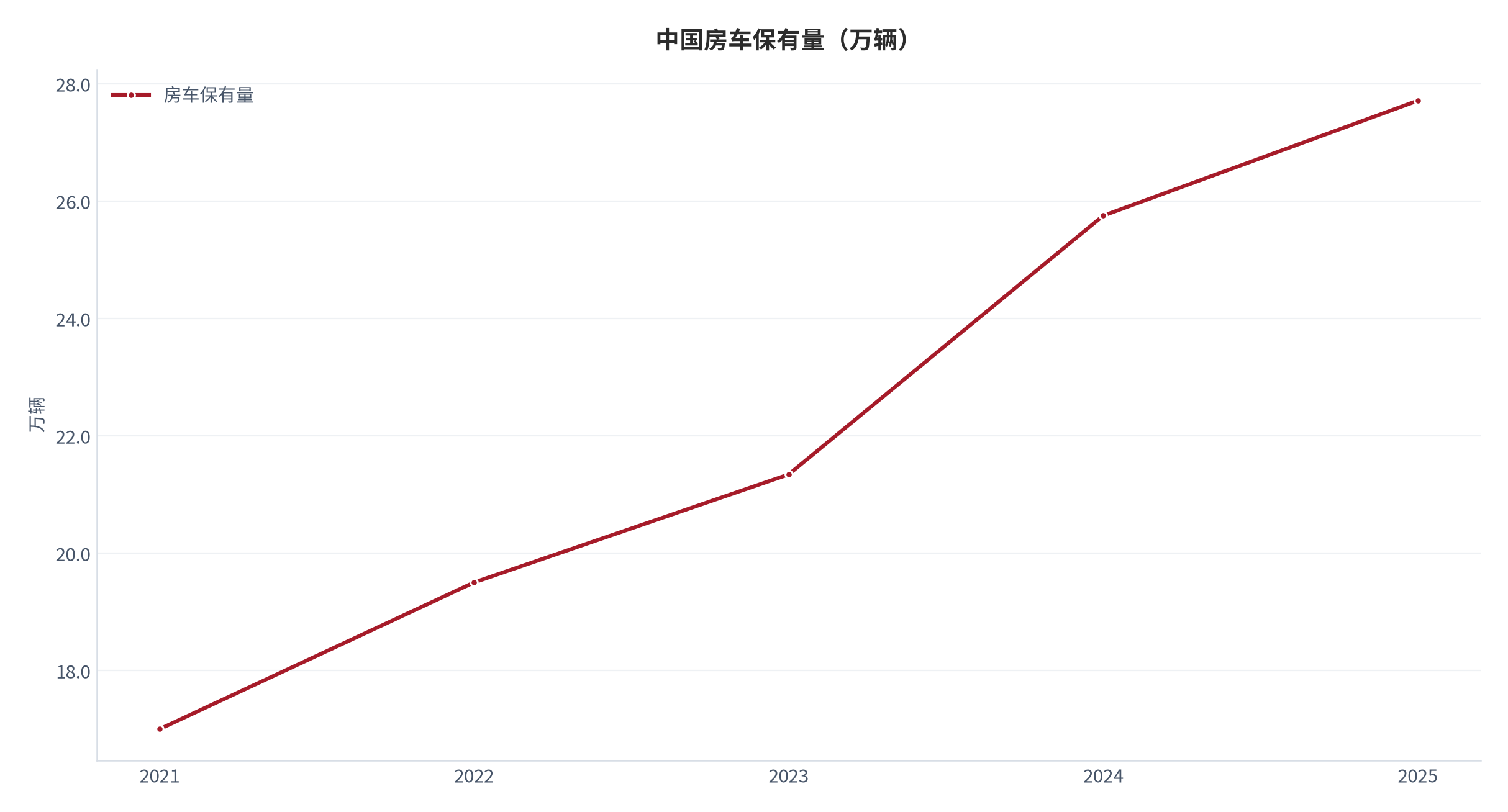 图 1：中国房车保有量（万辆；2021–2025）。2023 年约 21.34 万辆 [16]、2025 年末 27.71 万辆 [1]为公开口径，2021–2022 与 2024 为按净增速回推的测算值。资料来源：[1][16]，测算