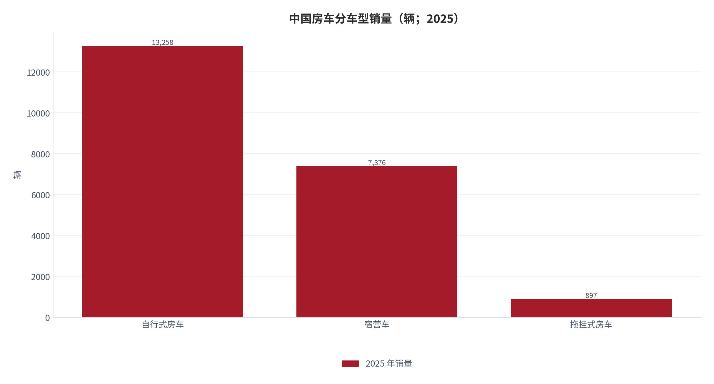 图 2：中国房车分车型销量（辆；2025）。自行式 13,258 辆 [1]、宿营车 7,376 辆 [4]、拖挂式 897 辆 [1]。两类车型的宿营车口径存在差异 [1][4]。资料来源：[1][4]