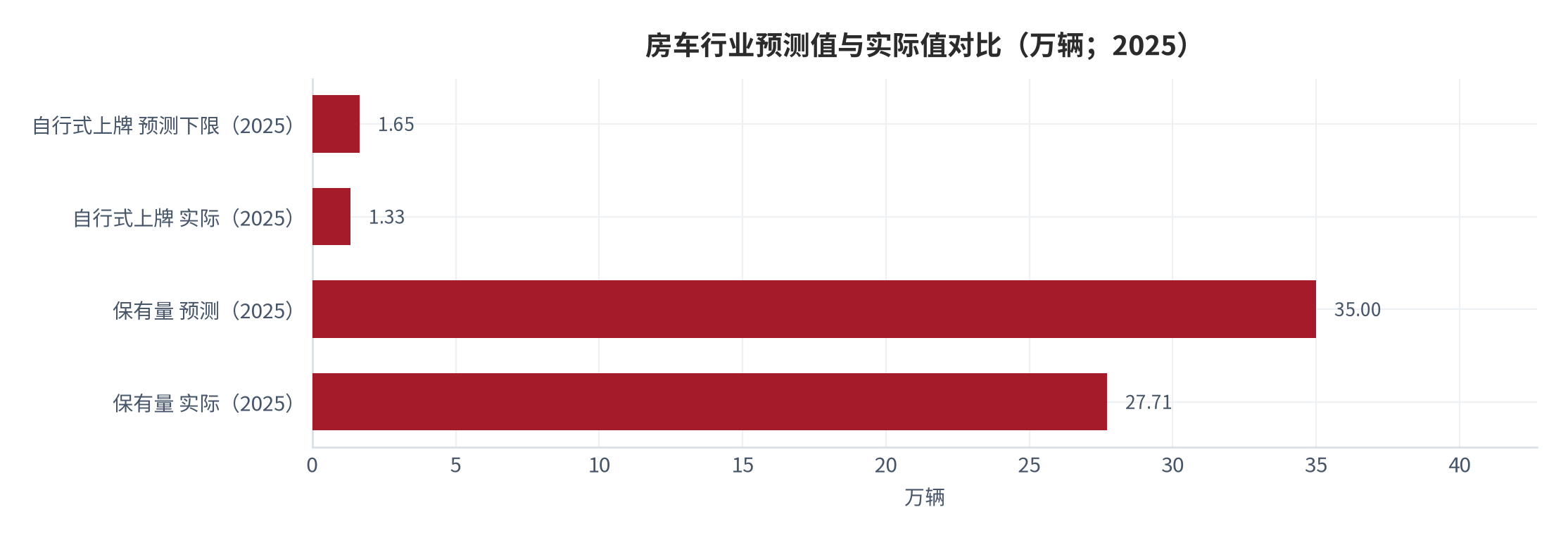 图 4：房车行业预测值与实际值的偏离（万辆；2025）。预测口径来自行业研究机构 [2]，实际口径来自行业协会上牌数据 [1]。资料来源：[1][2]，测算
