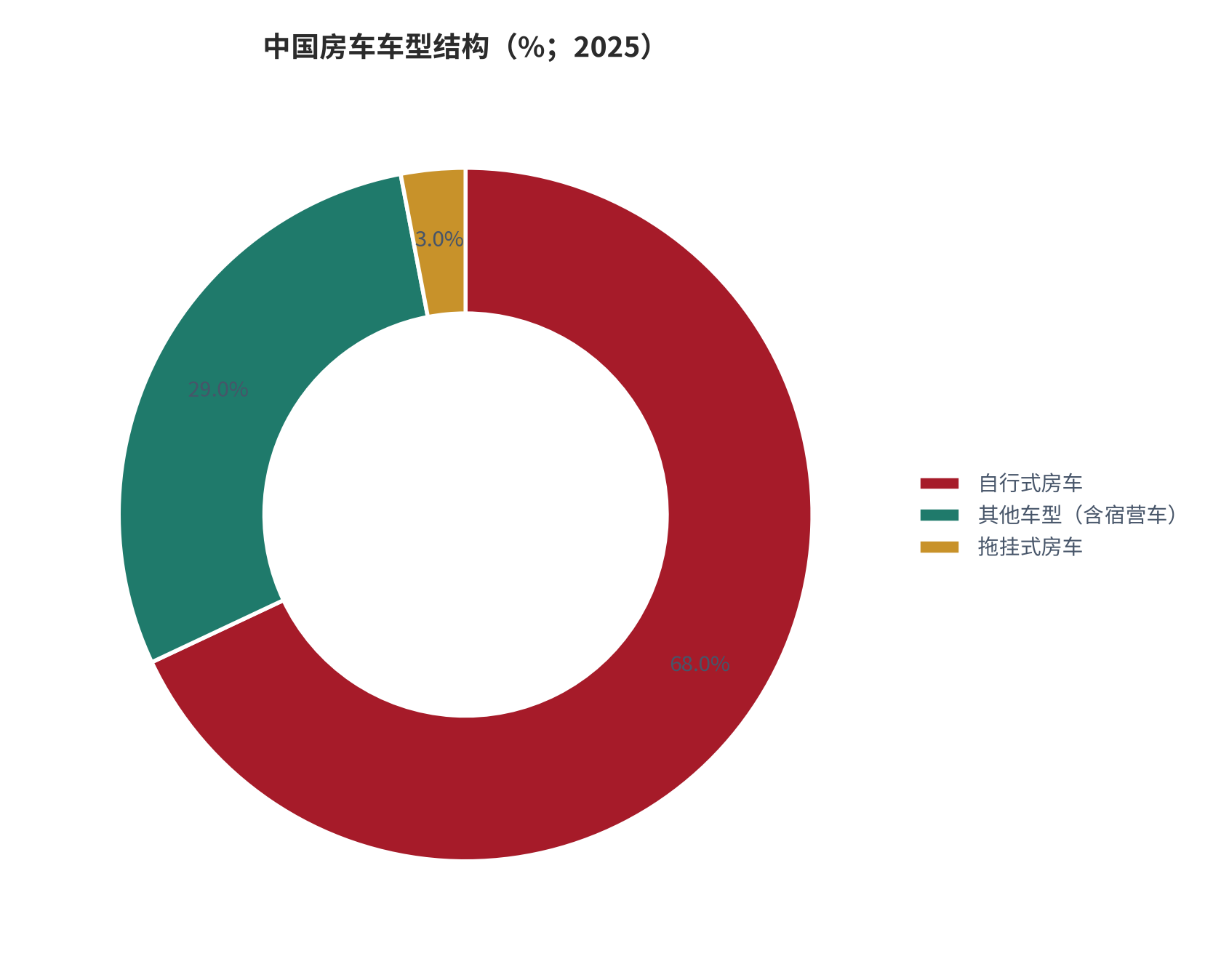 图 5：中国房车车型结构（%；2025）。自行式约 68%、拖挂式约 3%，其余为宿营车等其他车型。资料来源：[3]，测算