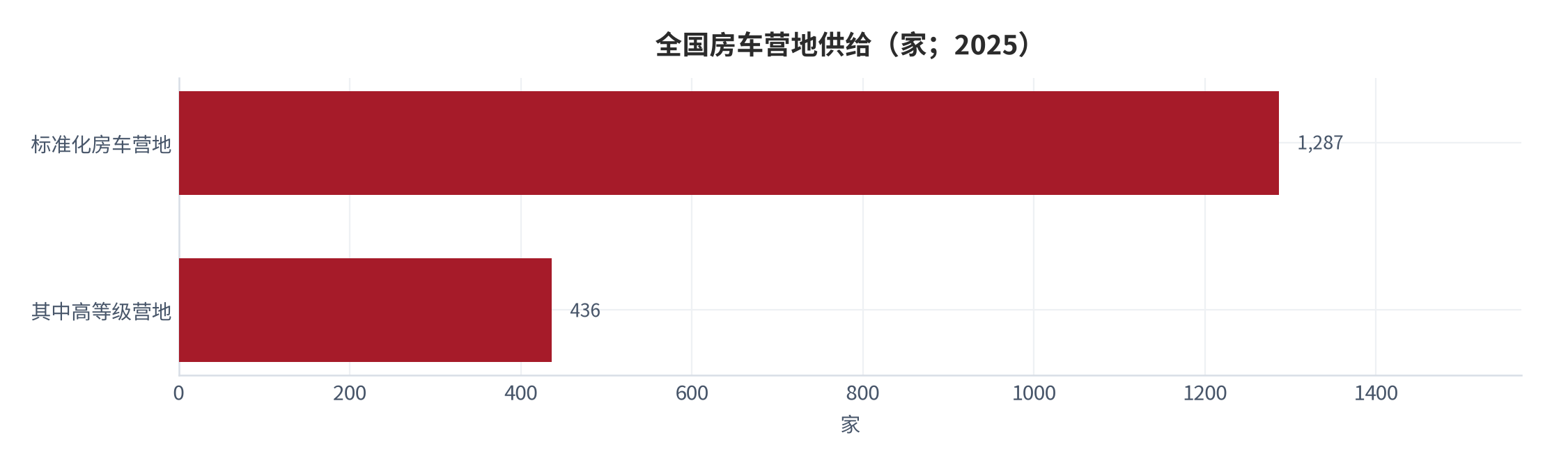 图 7：全国房车营地供给（家；2025）。标准化营地 1,287 家，其中高等级营地 436 家。资料来源：[3]
