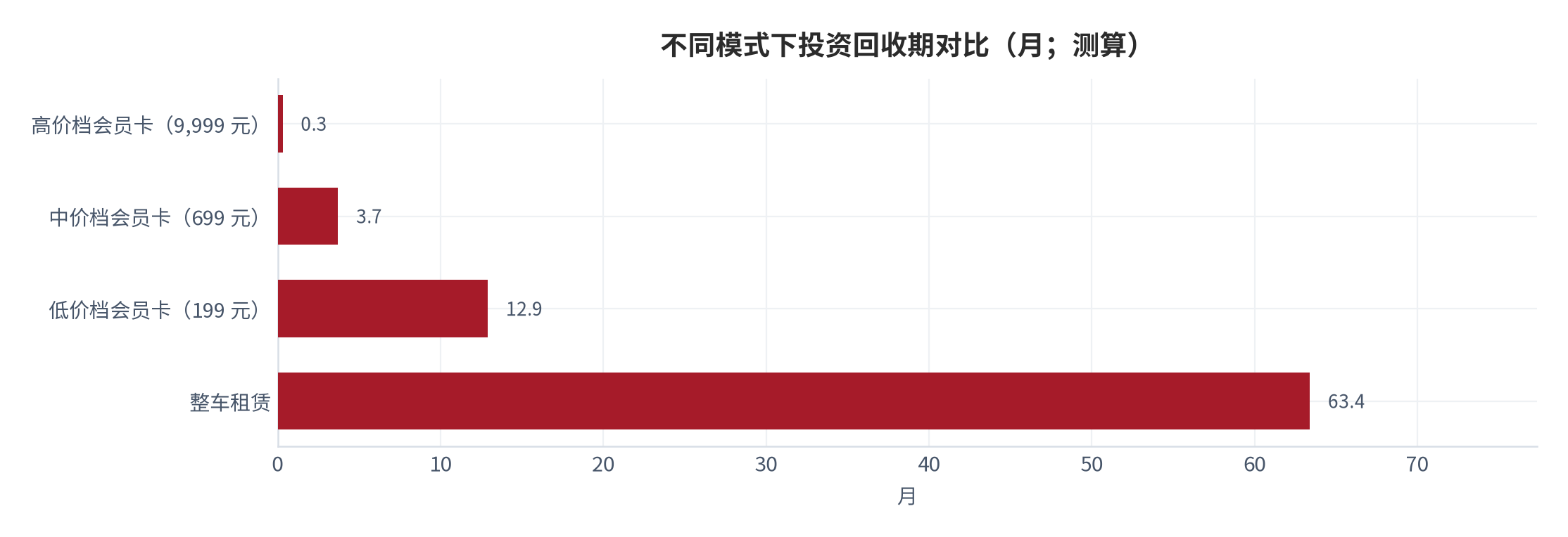 图 13：不同模式下投资回收期对比（月；测算）。会员卡按获客成本 150 元、权益成本率 30% 计；整车租赁按单车 35 万元、年净现金 6.62 万元计。资料来源：[7][10][11][14]，测算