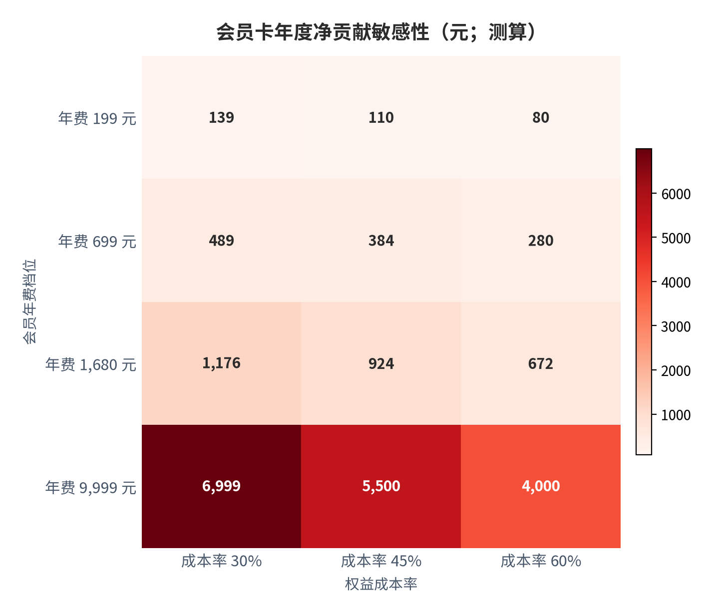 图 10：会员卡年度净贡献对年费与权益成本率的敏感性（元；测算）。行变量为会员年费档位、列变量为权益成本率。资料来源：[10][11][12][13][14]，测算