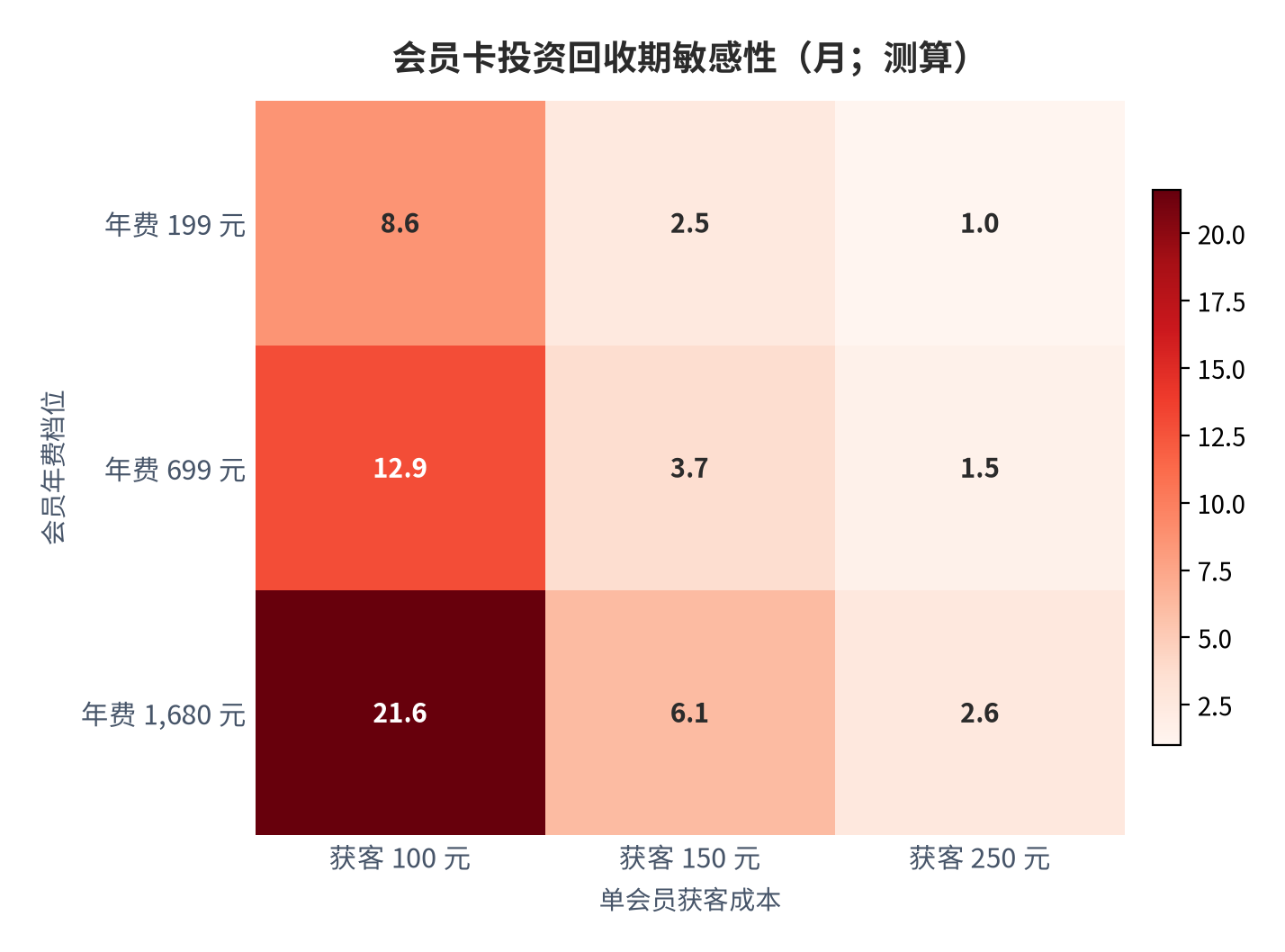 图 14:会员卡投资回收期对年费与获客成本的敏感性(月;测算)。行变量为会员年费档位、列变量为单会员获客成本,权益成本率固定为 30%。资料来源:测算