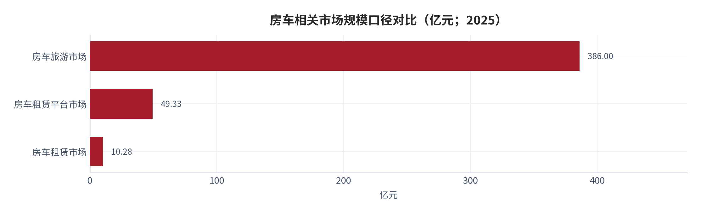 图 3：房车相关市场规模口径对比（亿元；2025）。房车租赁 10.28 亿元、租赁平台 49.33 亿元、房车旅游 386 亿元。资料来源：[3][4]