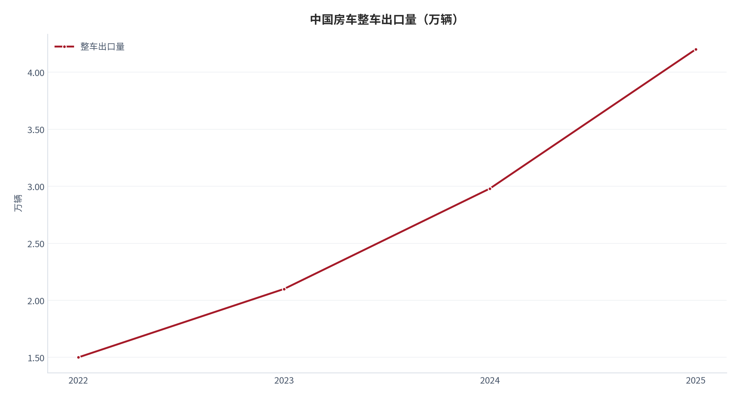 图 6：中国房车整车出口量（万辆；2022–2025）。2025 年 4.2 万辆、同比 +41% [10]，2022–2024 为按增速回推的测算值。资料来源：[10]，测算