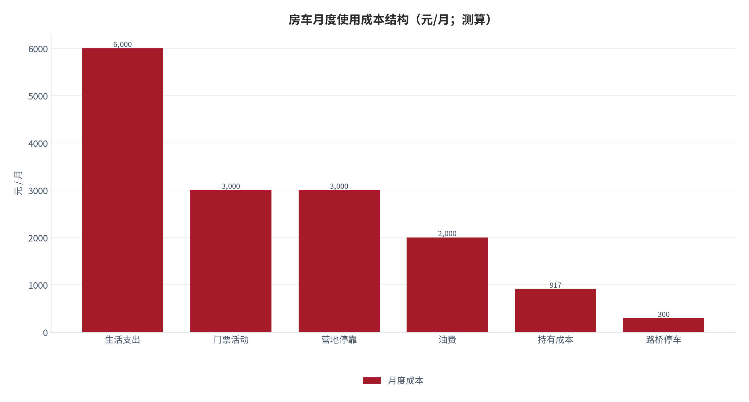 图 12：房车月度使用成本结构（元/月；测算）。按年行驶 2,500 公里、自煮饮食 2 人 30 天计。资料来源：[7]，测算