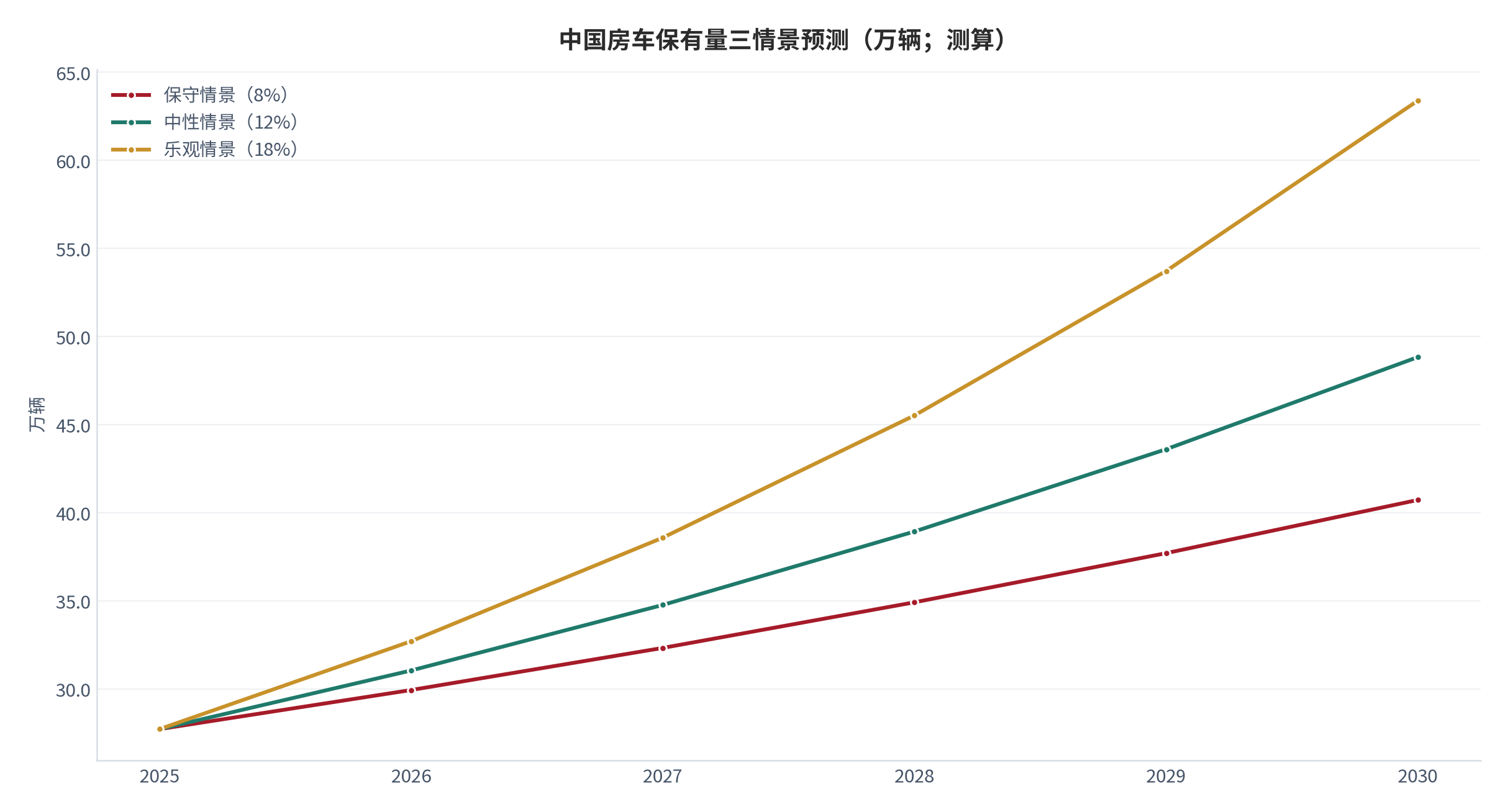 图 16：中国房车保有量三情景预测（万辆；2025–2030）。基数 27.71 万辆 [1]，三情景年净增速分别取 8%、12%、18%。资料来源：[1]，测算