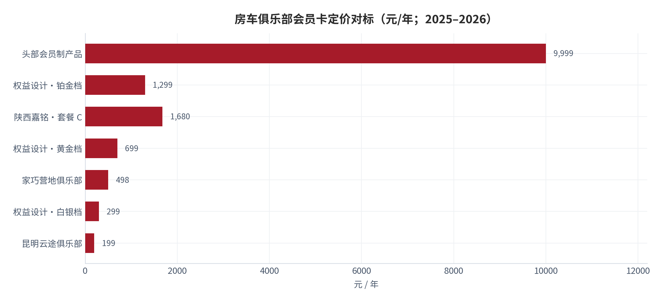 图 9：房车俱乐部会员卡定价对标（元/年；2025–2026）。资料来源：各俱乐部与研究口径公开信息 [10][11][12][13][14]