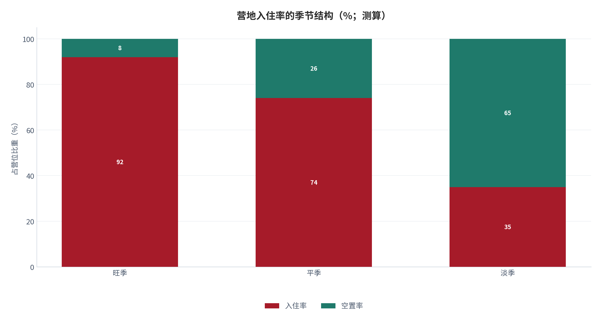图 15：营地入住率的季节结构（%；2025，测算）。旺季预订率超 92%、行业平均产能利用率 74% 为国际口径 [8]，淡季取测算值。资料来源：[8]，测算