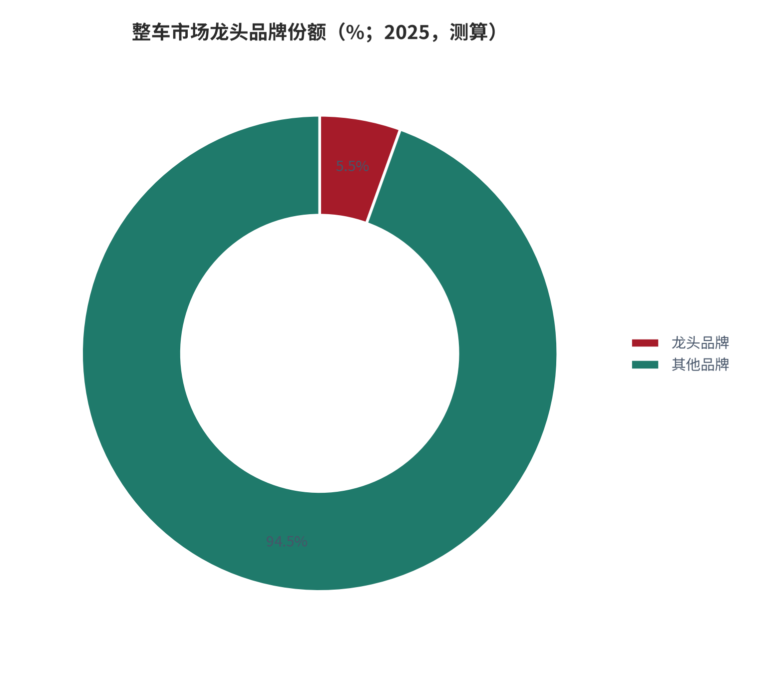 图 17：整车市场龙头品牌份额（%；2025，测算）。龙头品牌销量 724 辆 [4]，自行式上牌总量 13,258 辆 [1]。资料来源：[1][4]，测算