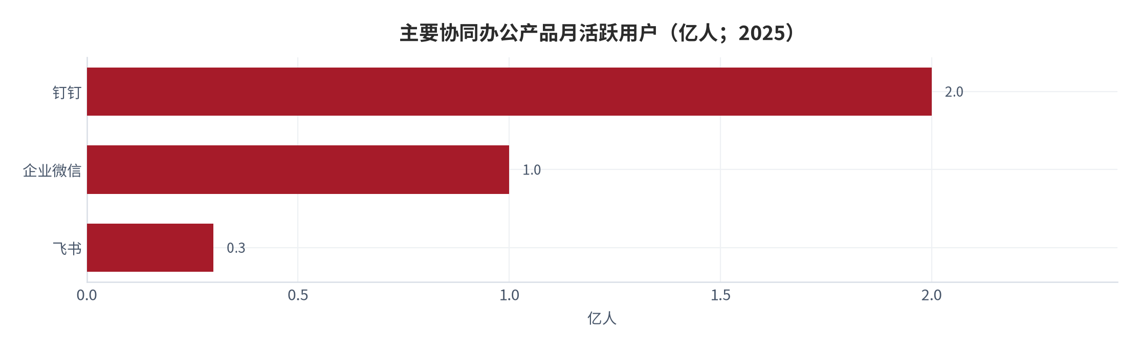 图 3：主要协同办公产品月活跃用户（亿人；2025）。钉钉约 2 亿、企业微信约 1 亿、飞书约 3000 万。资料来源：[2]
