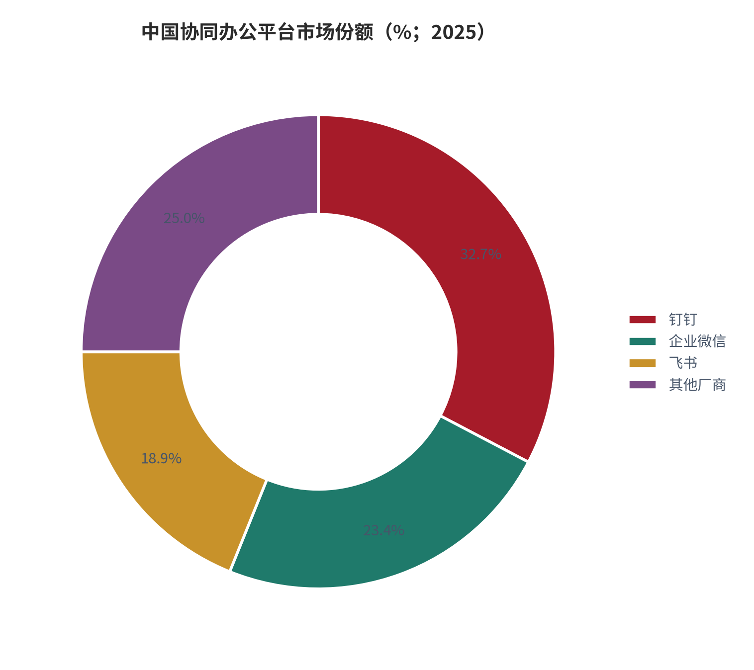 图 4：中国协同办公平台市场份额（%；2025）。口径为金额份额，三款头部产品合计超过 75%。资料来源：[2]