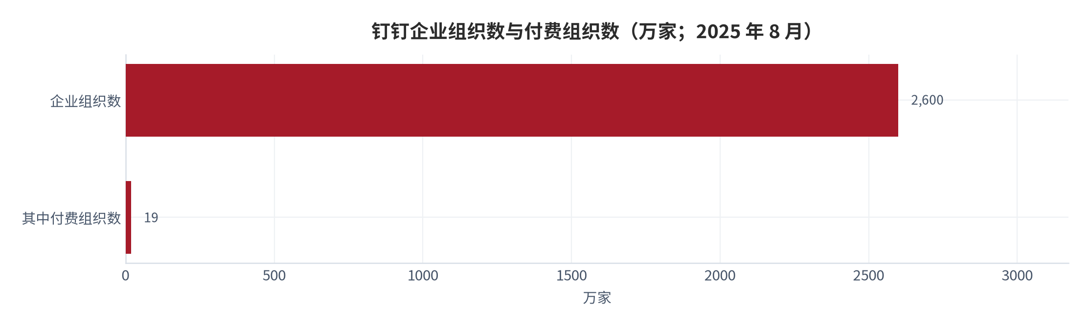 图 5：钉钉企业组织数与付费组织数（万家；2025 年 8 月）。组织数超 2600 万家、付费组织数超 19 万家，付费转化率约 0.73%（测算）。资料来源：[4]，测算