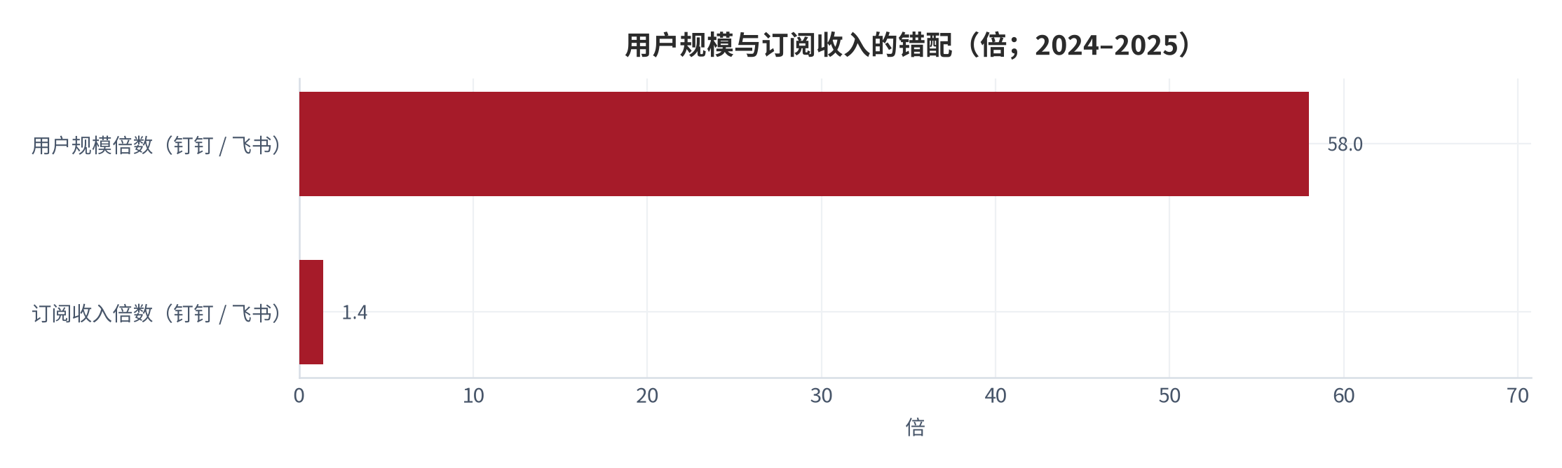 图 6：用户规模与订阅收入的错配（倍；2024–2025）。用户规模倍数按钉钉超 7 亿对飞书约 1200 万计算 [3]，订阅收入倍数按约 30 亿元对约 21 亿元计算 [3]。资料来源：[3]，测算