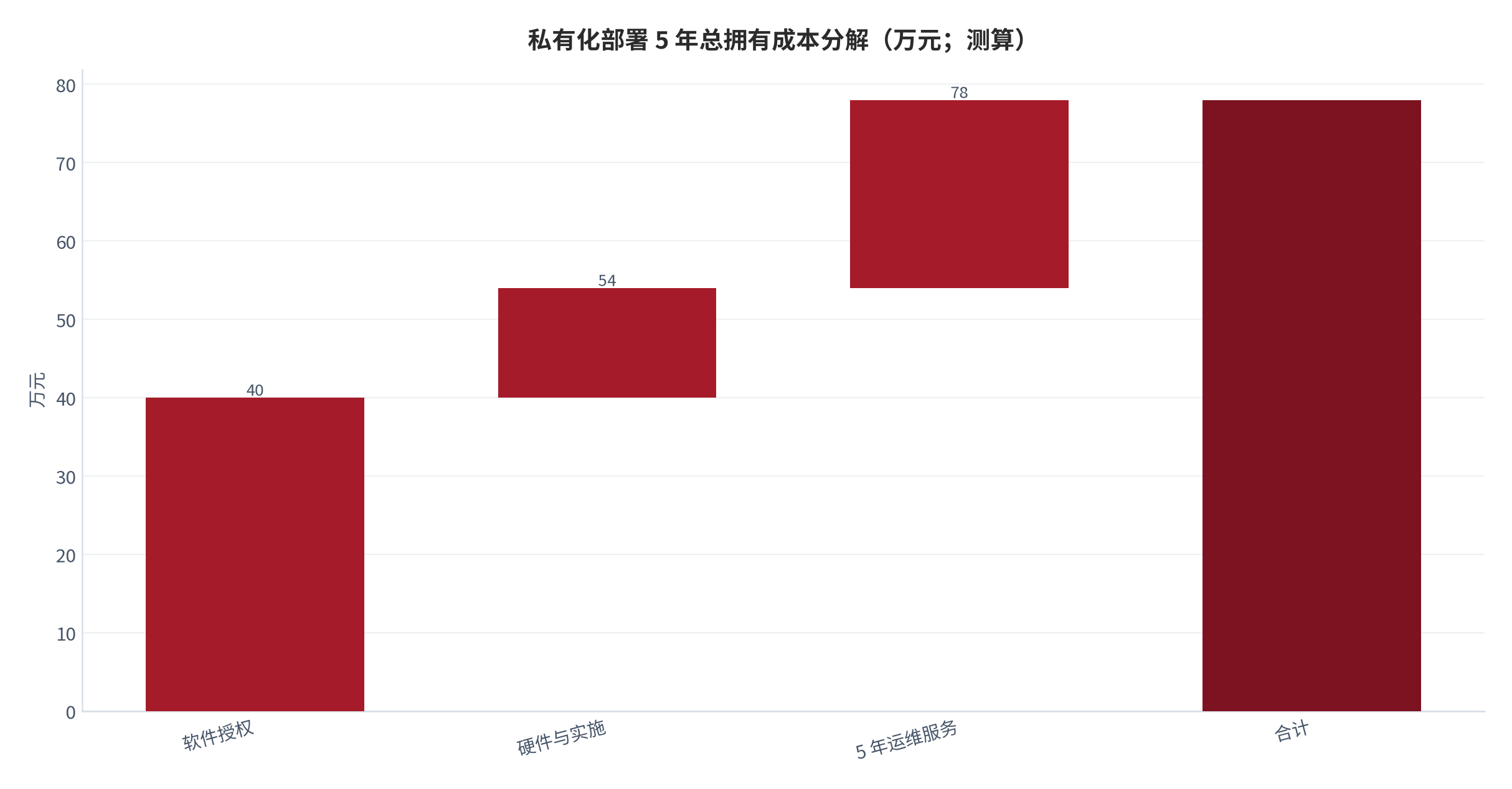图 8：私有化部署 5 年总拥有成本分解（万元；测算）。基数取授权费中位 40 万元，硬件与实施按授权费 35% 计、年度运维按授权费 12% 计。资料来源：[10]，测算