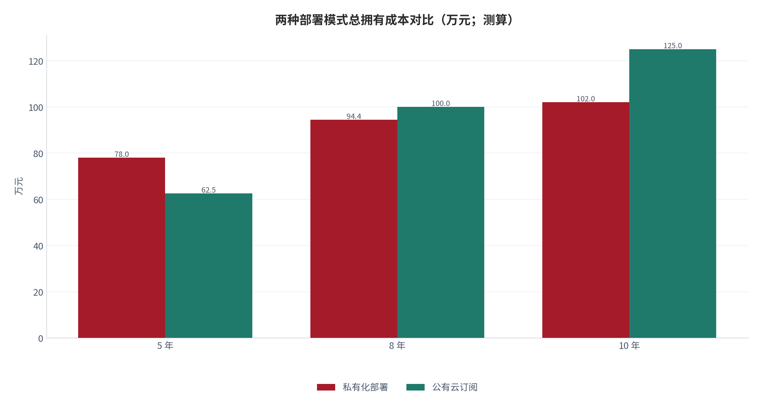 图 9：两种部署模式的总拥有成本对比（万元；测算）。私有化按授权 40 万元、硬件实施 35%、年运维 12% 计，公有云按年费 12.5 万元计 [10]。资料来源：[10]，测算