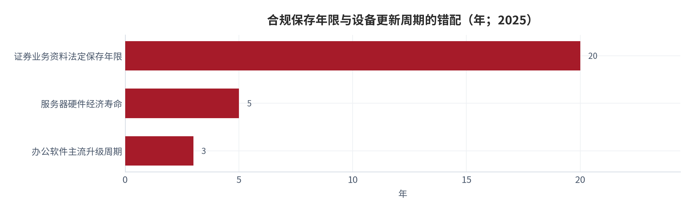 图 7：合规保存年限与设备更新周期的错配（年；2025）。保存年限为监管规定口径 [6][7][8]，硬件与软件更新周期为行业通行测算值。资料来源：[6][7][8]，测算
