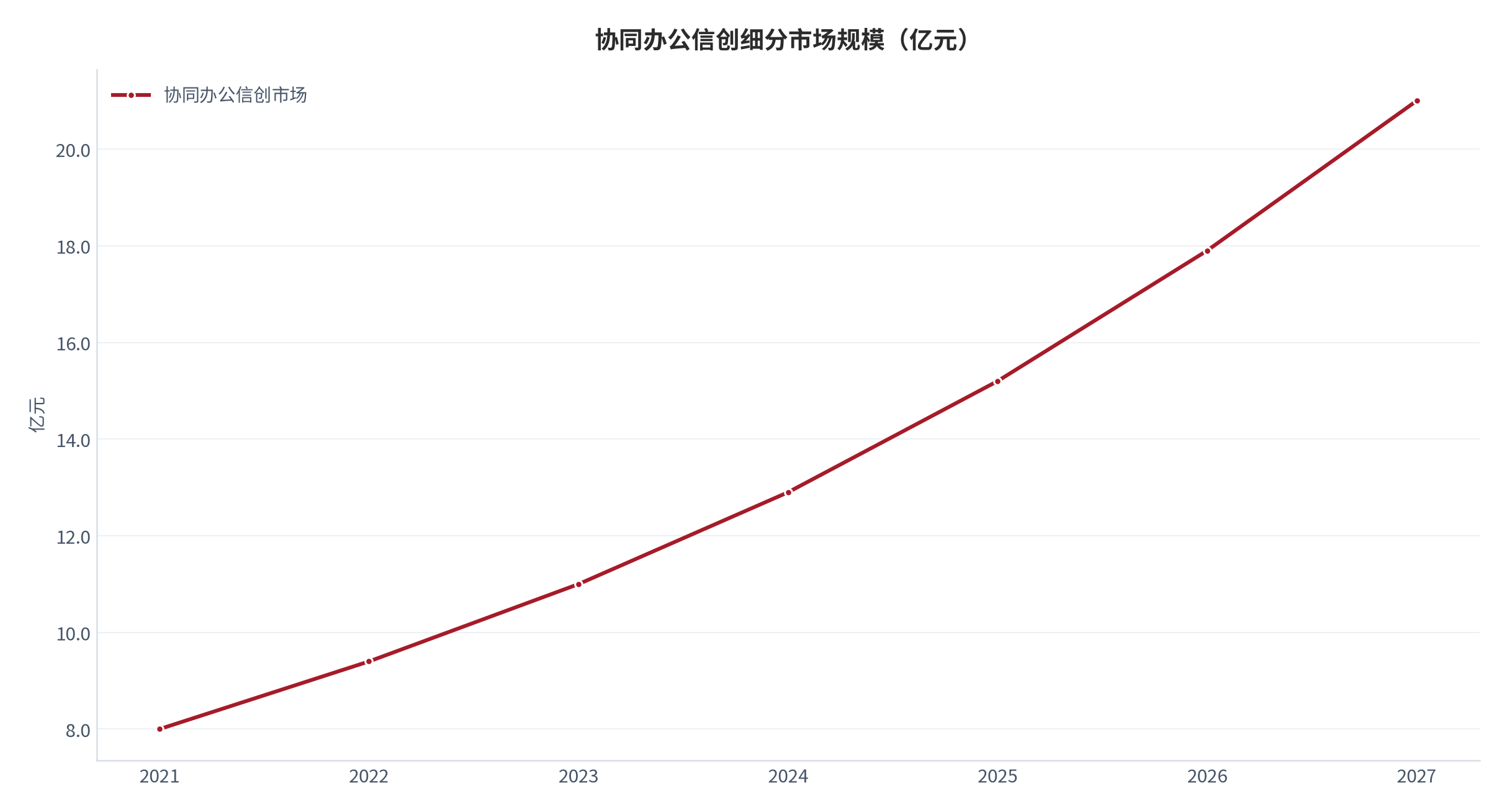 图 2：协同办公信创细分市场规模（亿元；2021–2027）。端点值 2021 年约 8 亿元、2027 年预计 21 亿元为机构测算口径 [5]，中间年份为按端点复合增速插值的测算值。资料来源：[5]，测算