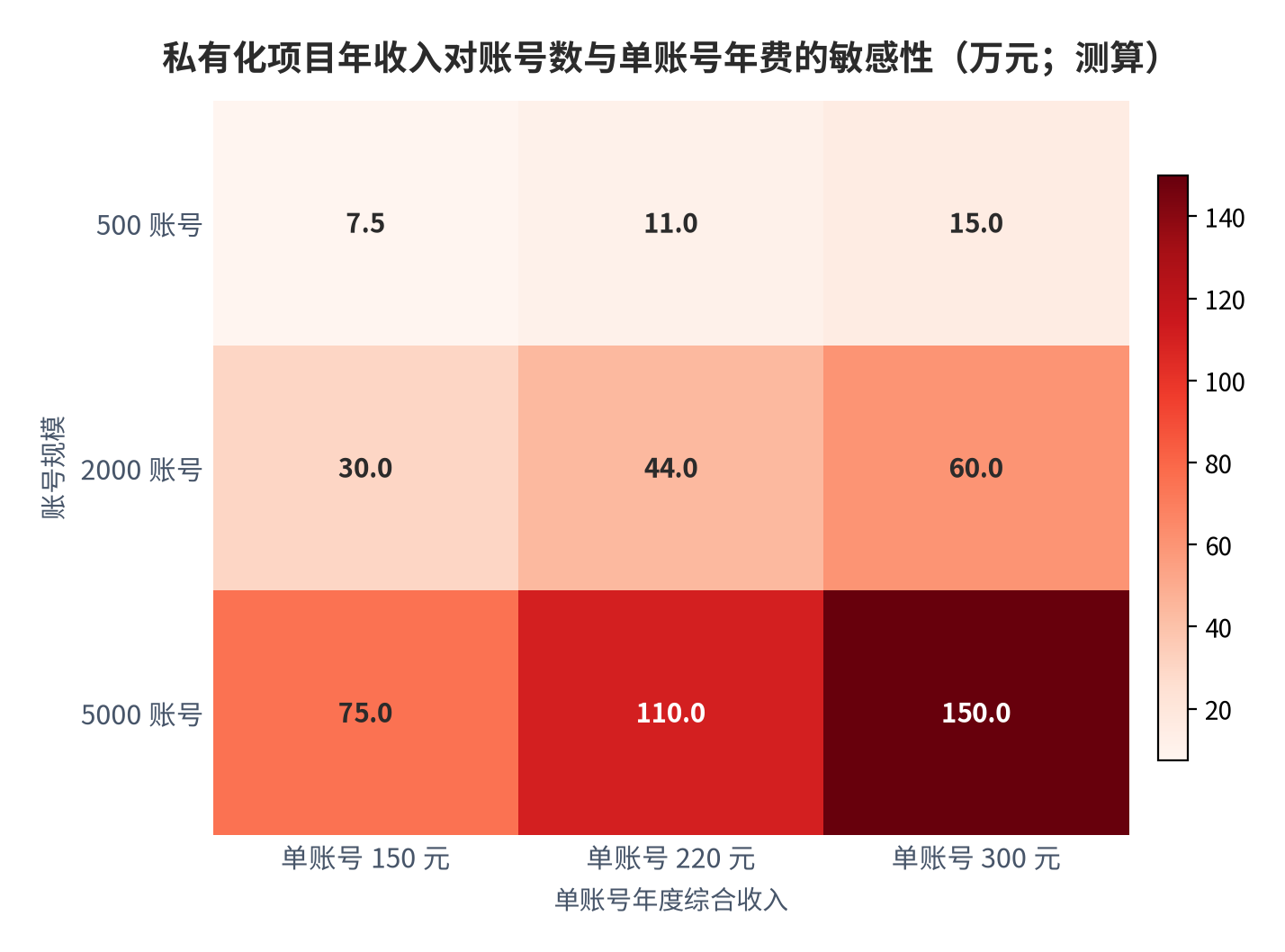 图 14：私有化项目年收入对账号数与单账号年费的敏感性（万元；测算）。行变量为账号规模、列变量为单账号年度综合收入。资料来源：[10]，测算