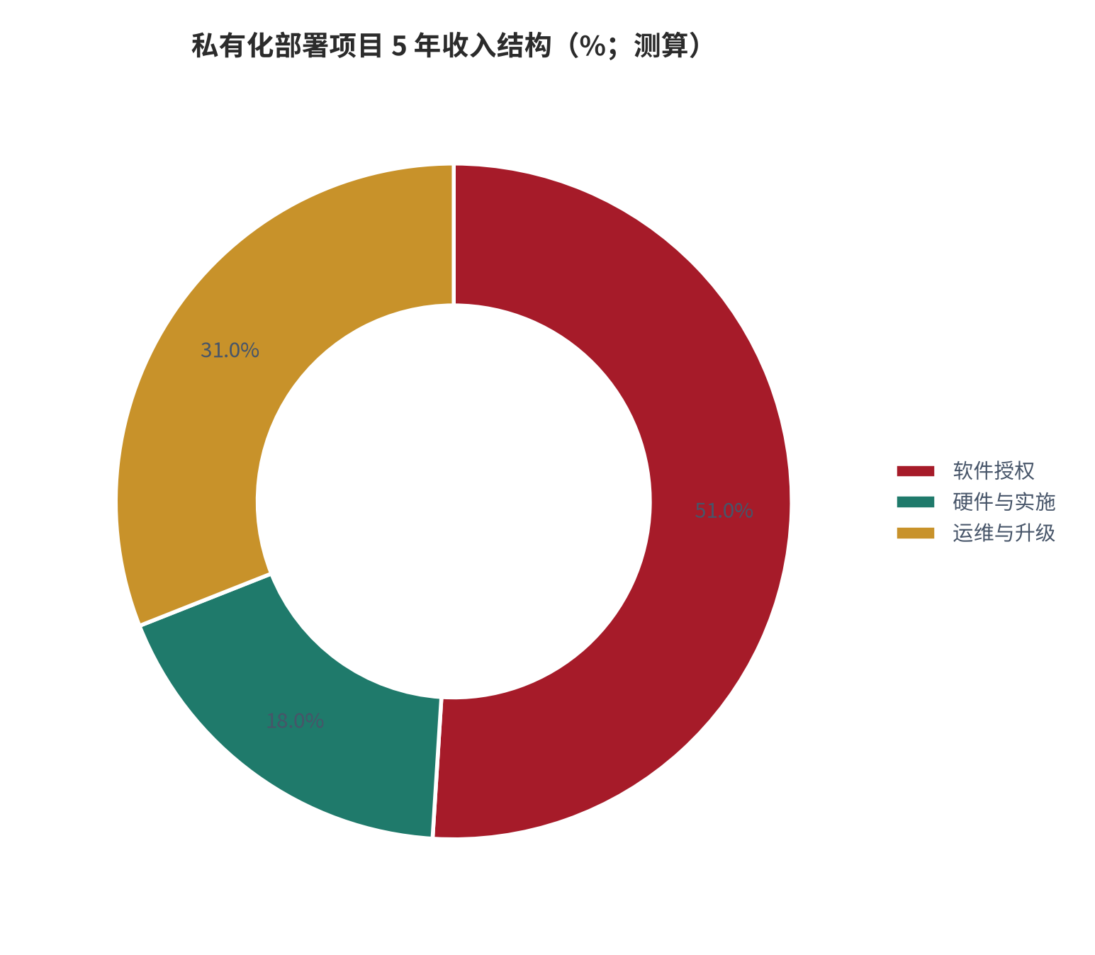 图 13:私有化部署项目 5 年收入结构(%;测算)。按授权费 40 万元、硬件与实施 35%、年度运维 12% 的中性情景分解。资料来源:测算