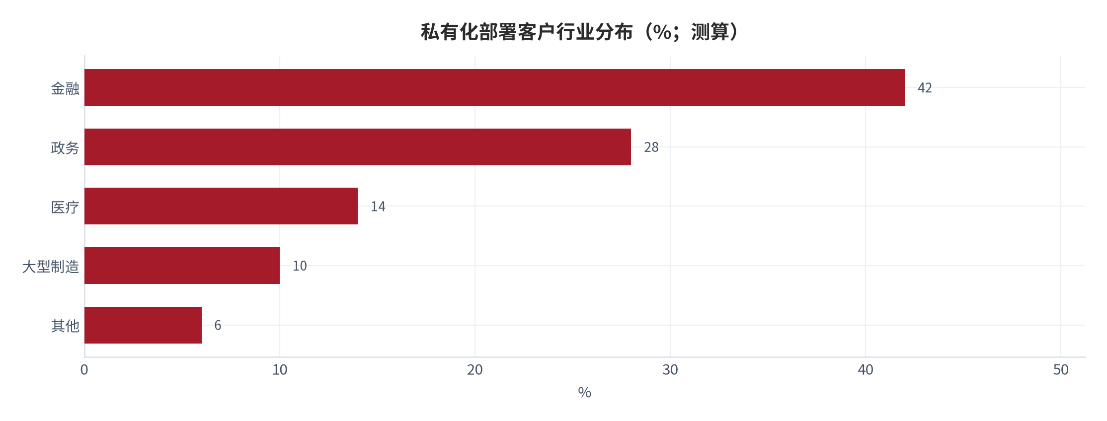 图 12:私有化部署客户行业分布(%;测算)。按合规强度分档加权,金融 42%、政务 28%、医疗 14%、大型制造 10%、其他 6%。资料来源:测算